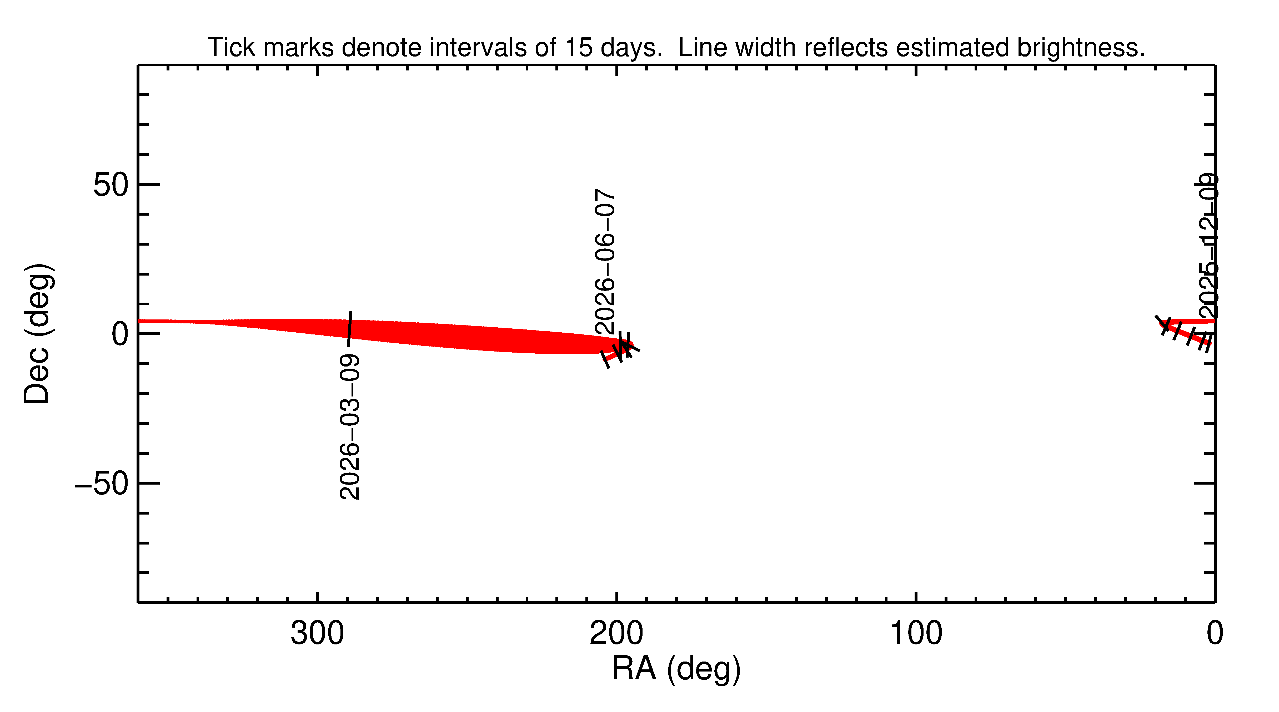 Right ascension and declination of 2026 EQ2 in the months around closest approach