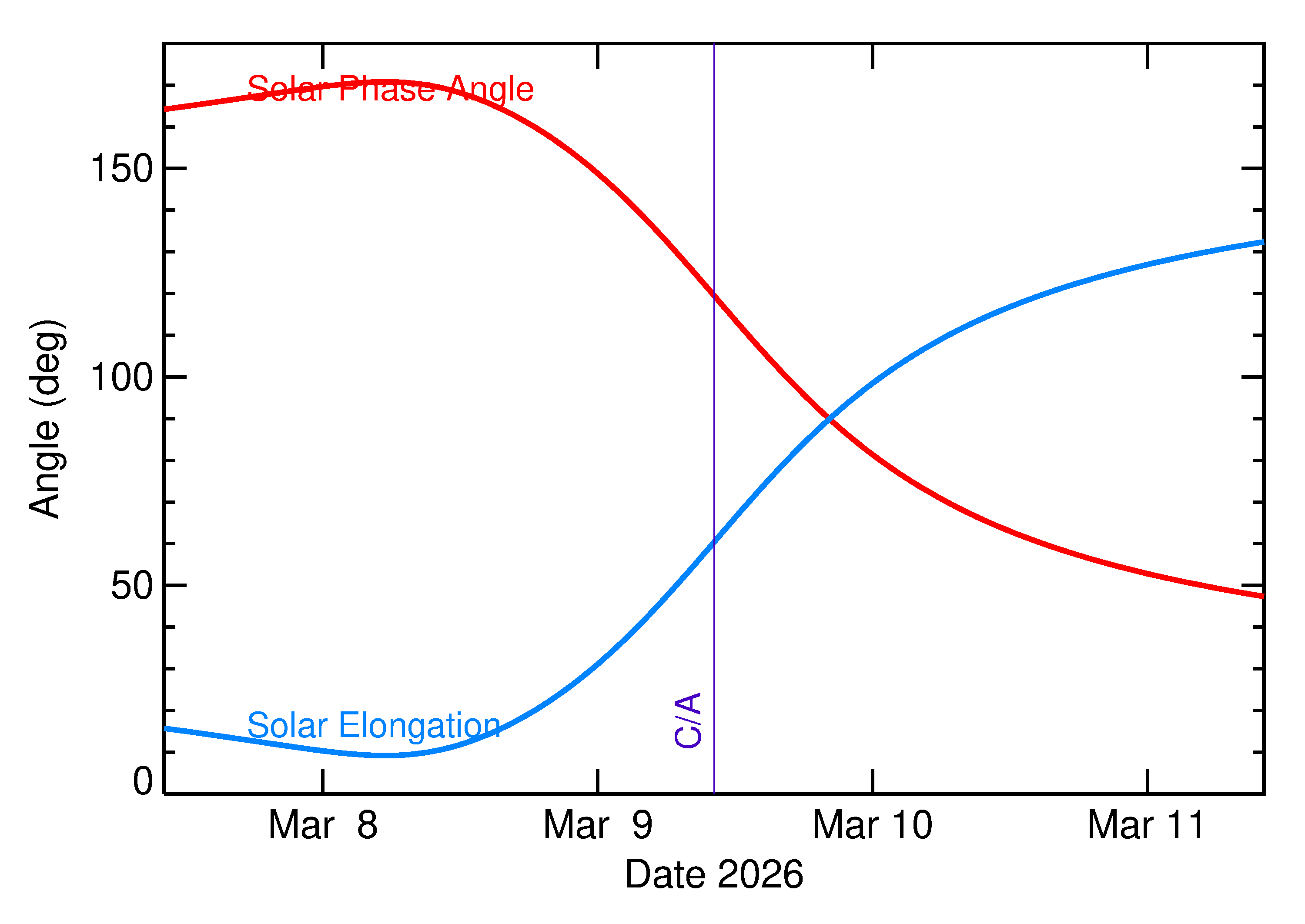 Solar Elongation and Solar Phase Angle of 2026 EQ2 in the days around closest approach