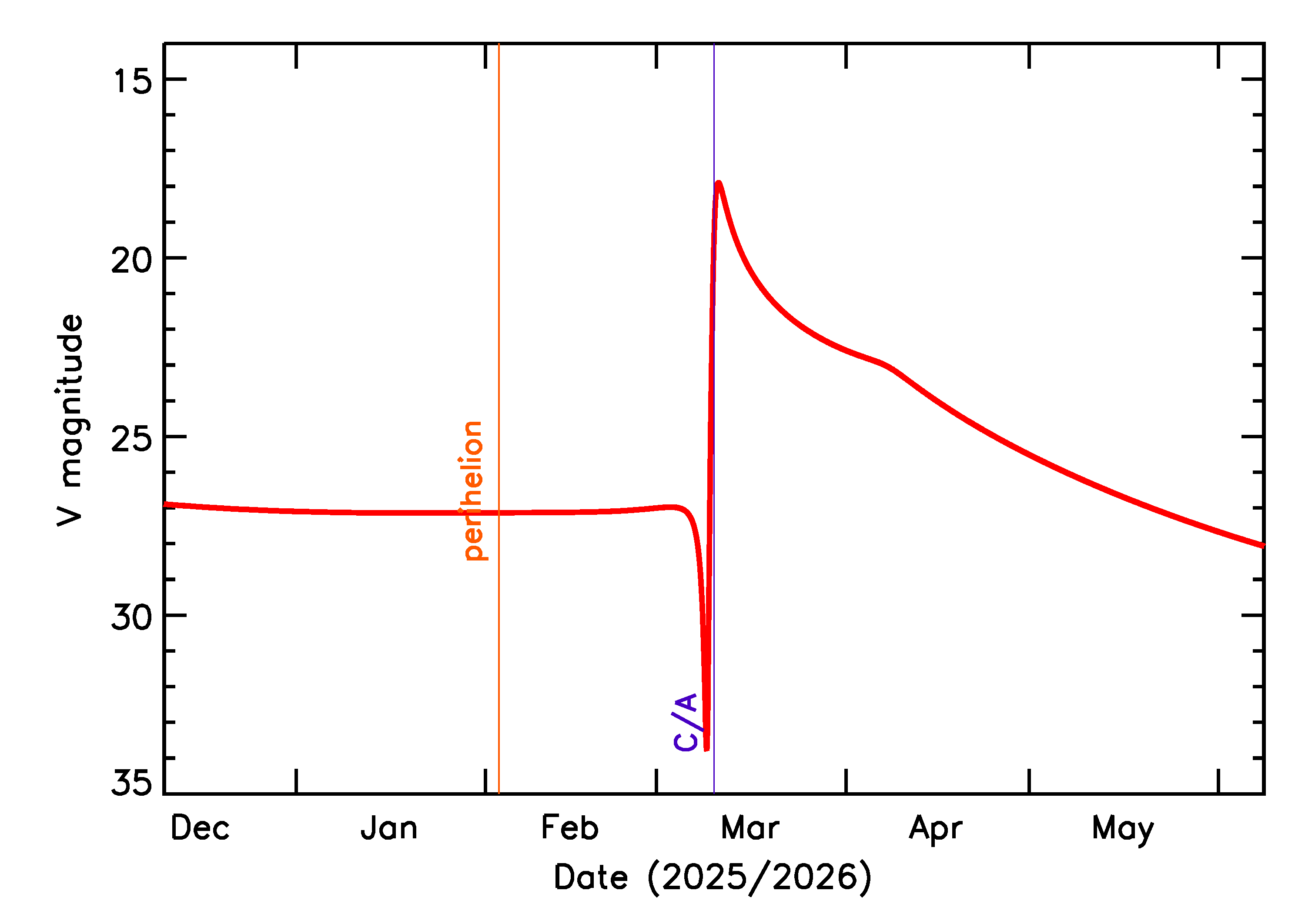 Predicted Brightness of 2026 EQ2 in the months around closest approach