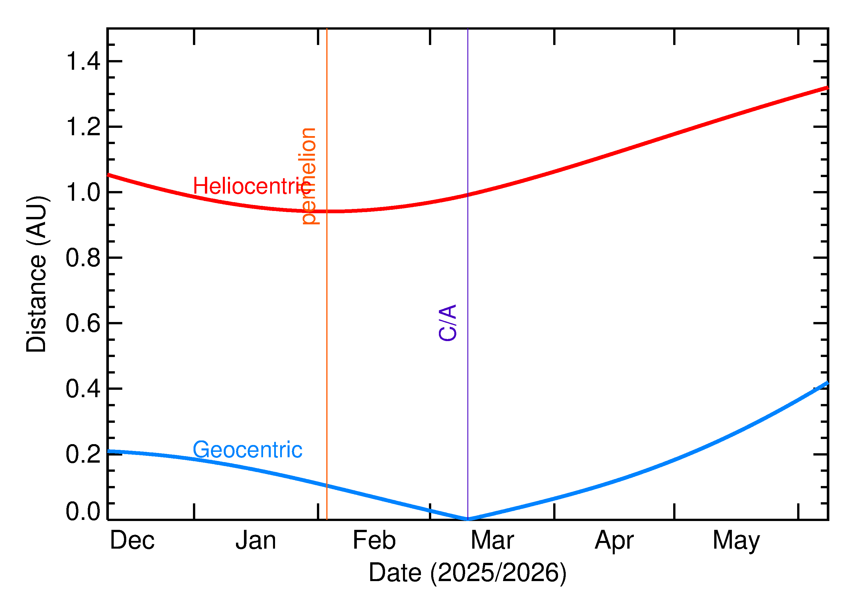 Heliocentric and Geocentric Distances of 2026 EQ2 in the months around closest approach