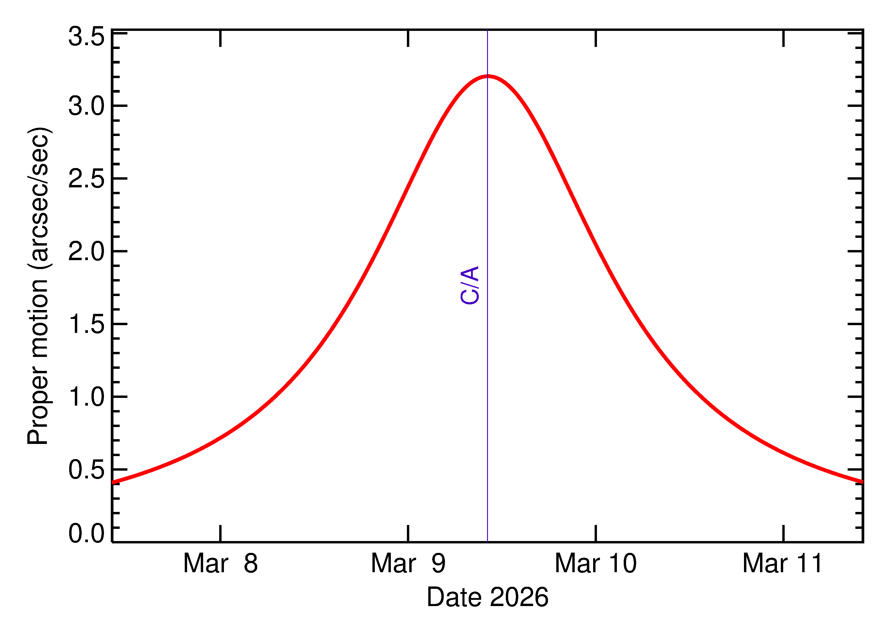 Proper motion rate of 2026 EQ2 in the days around closest approach