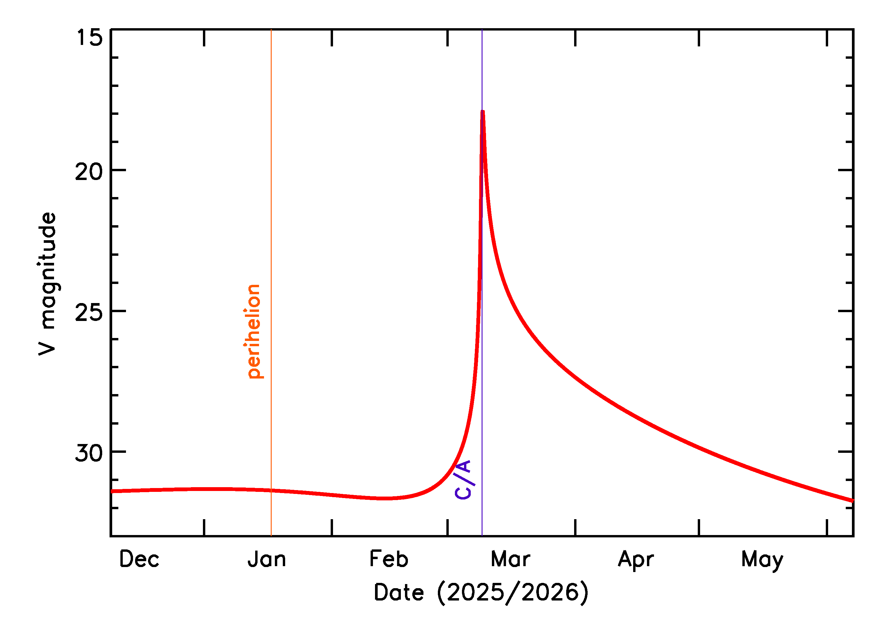 Predicted Brightness of 2026 ES1 in the months around closest approach