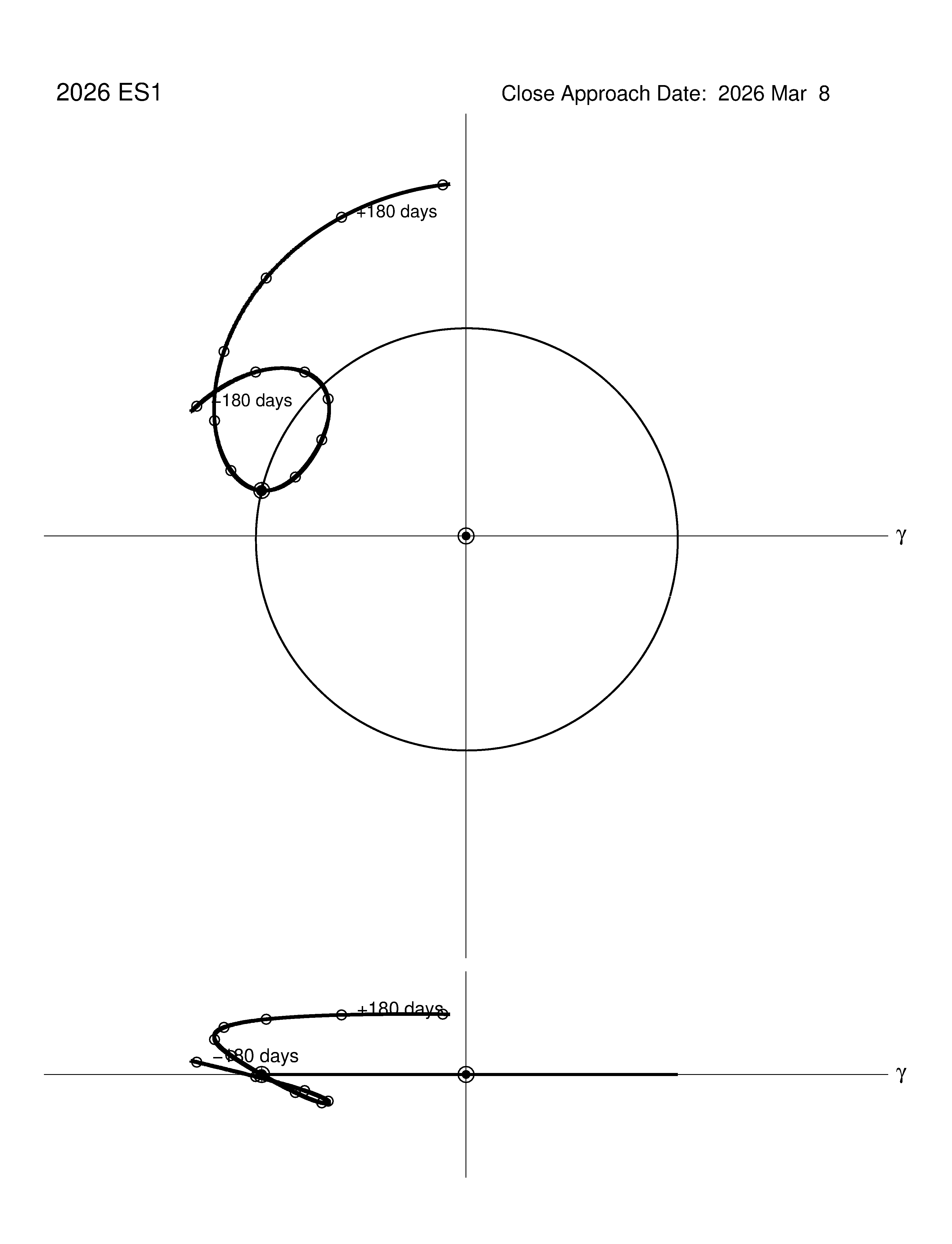 co-rotating orbit plot