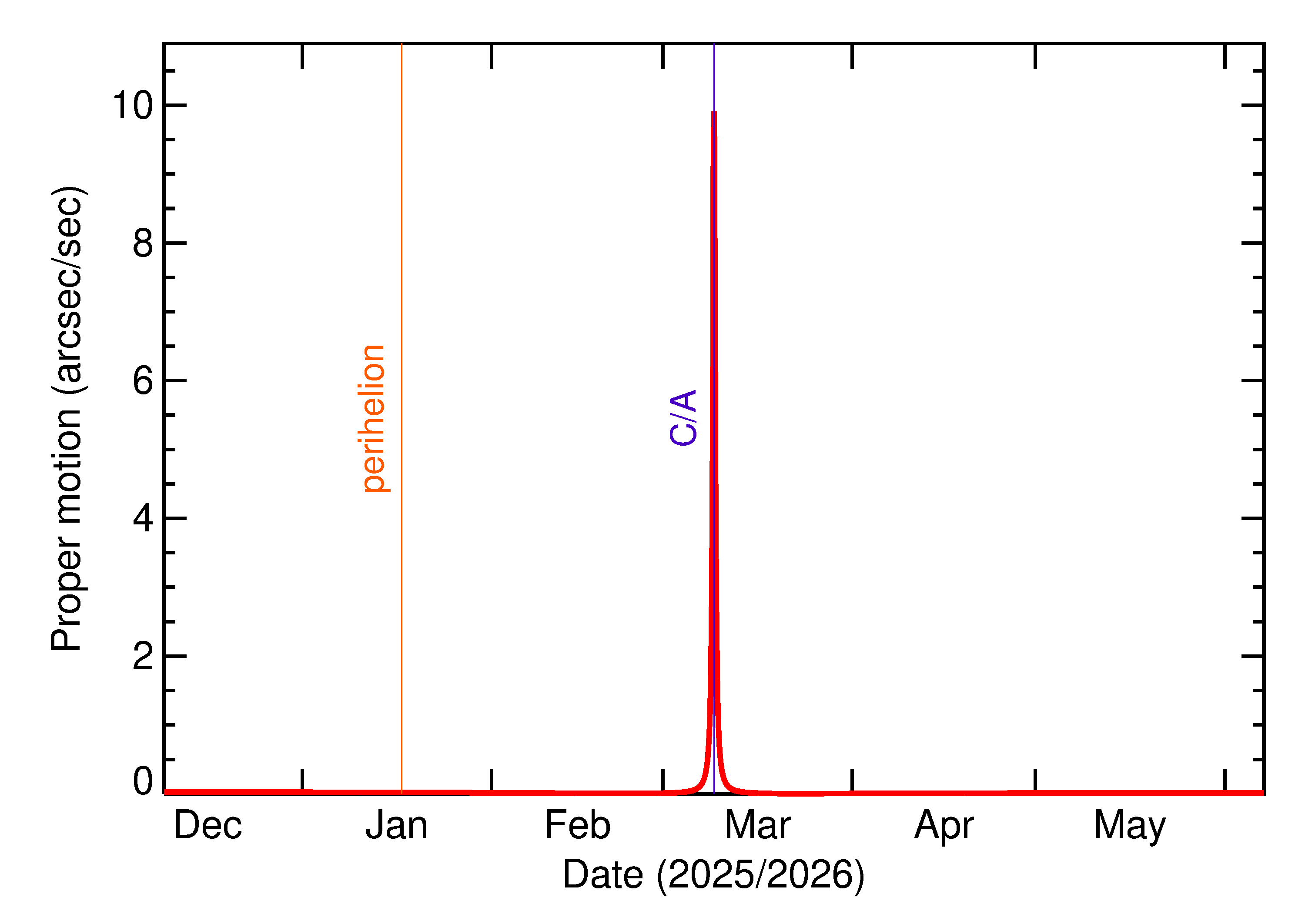 Proper motion rate of 2026 ES1 in the months around closest approach