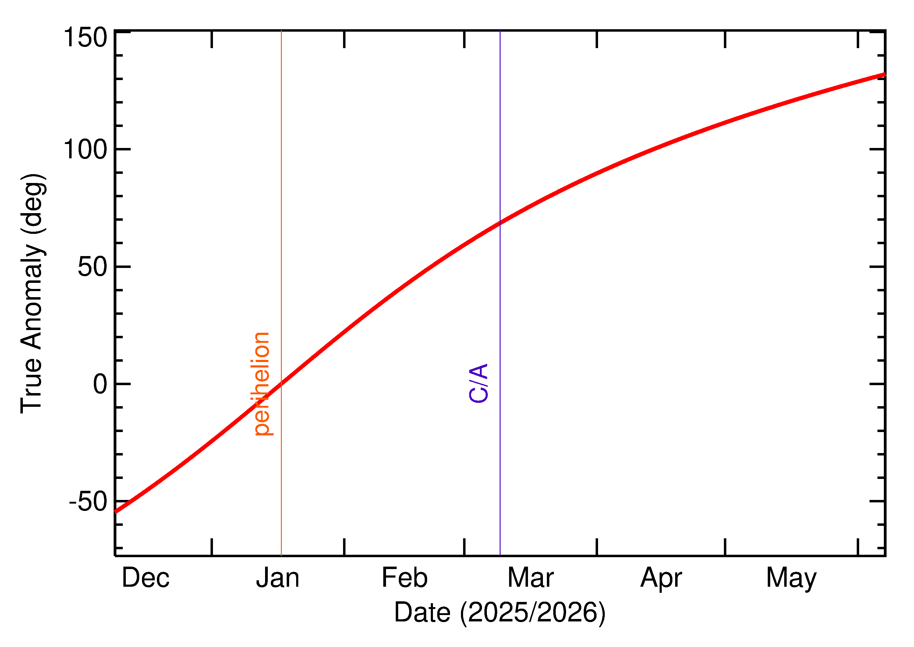 Orbital true anomaly of 2026 ES1 in the months around closest approach