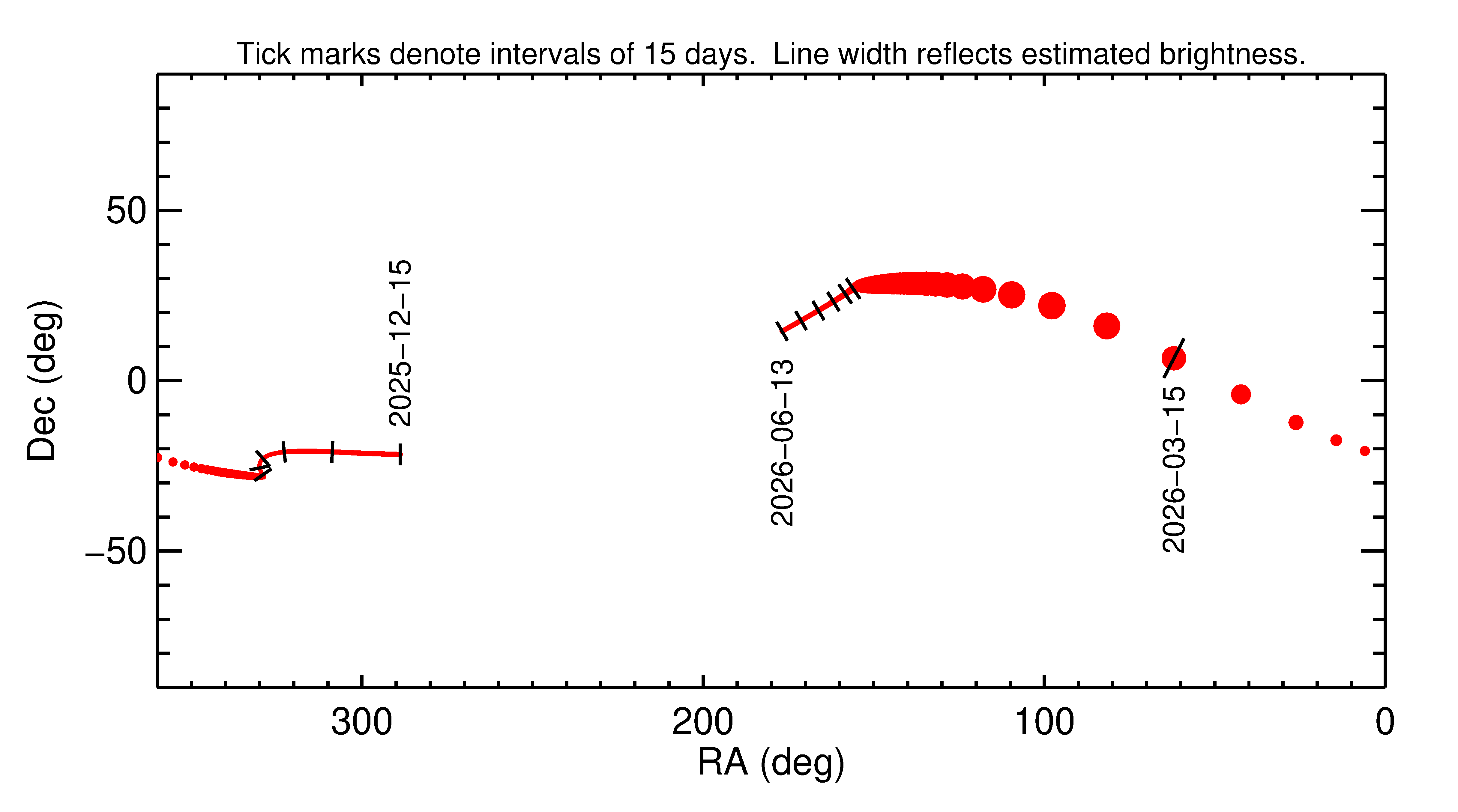 Right ascension and declination of 2026 ET3 in the months around closest approach