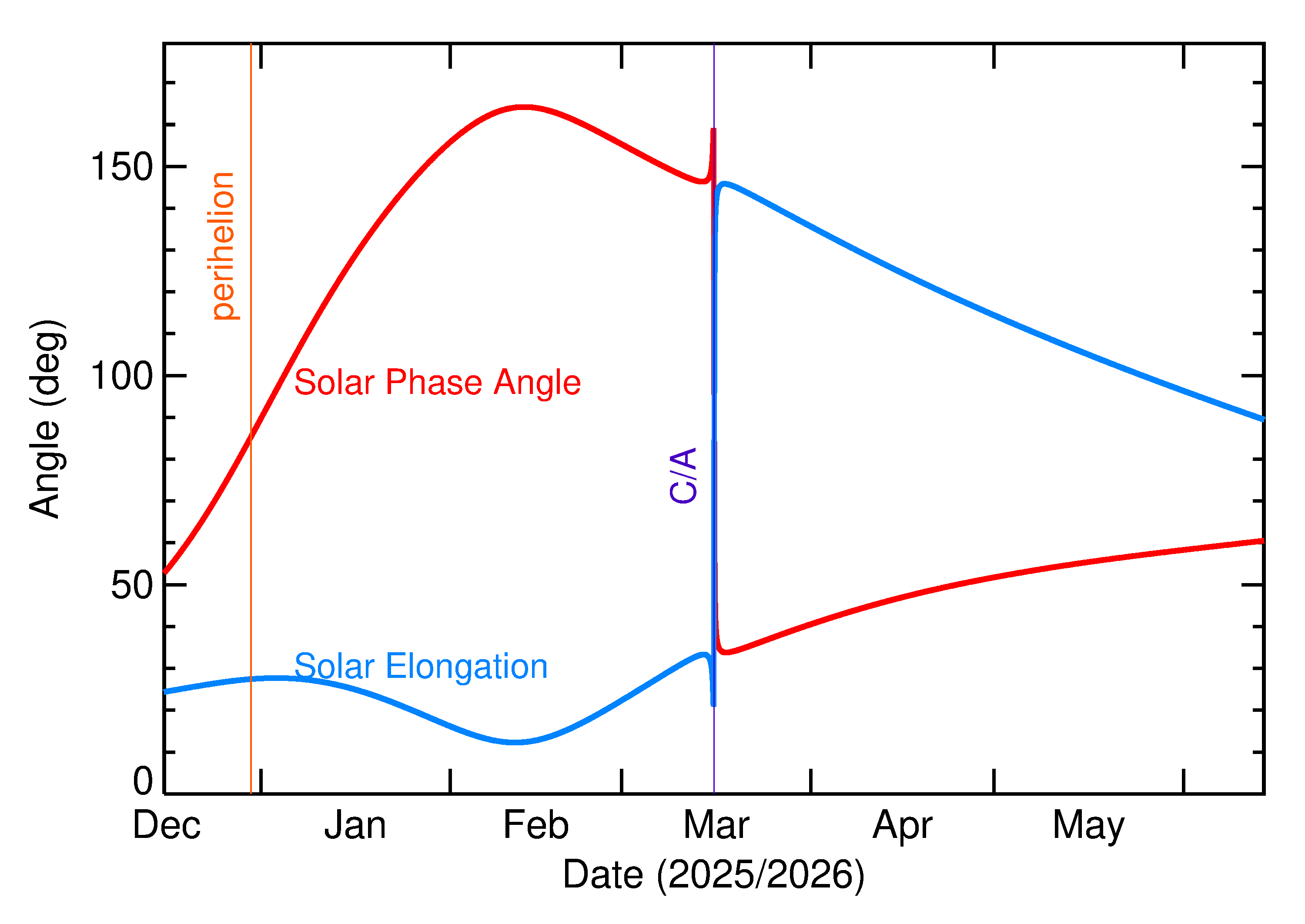Solar Elongation and Solar Phase Angle of 2026 ET3 in the months around closest approach