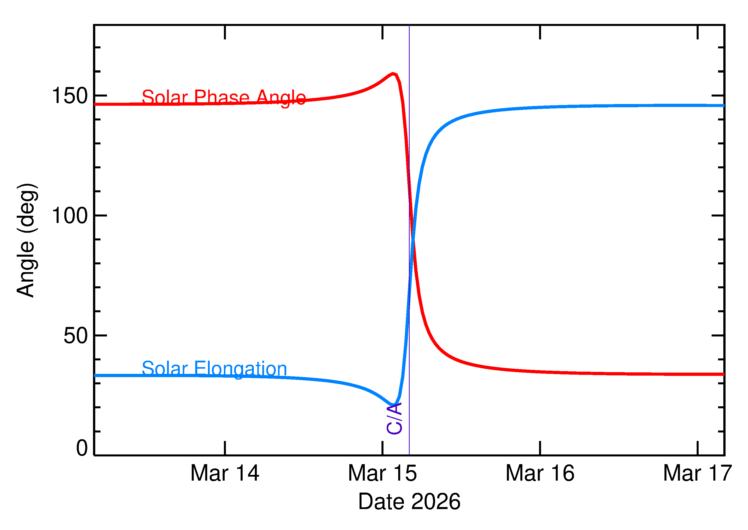 Solar Elongation and Solar Phase Angle of 2026 ET3 in the days around closest approach