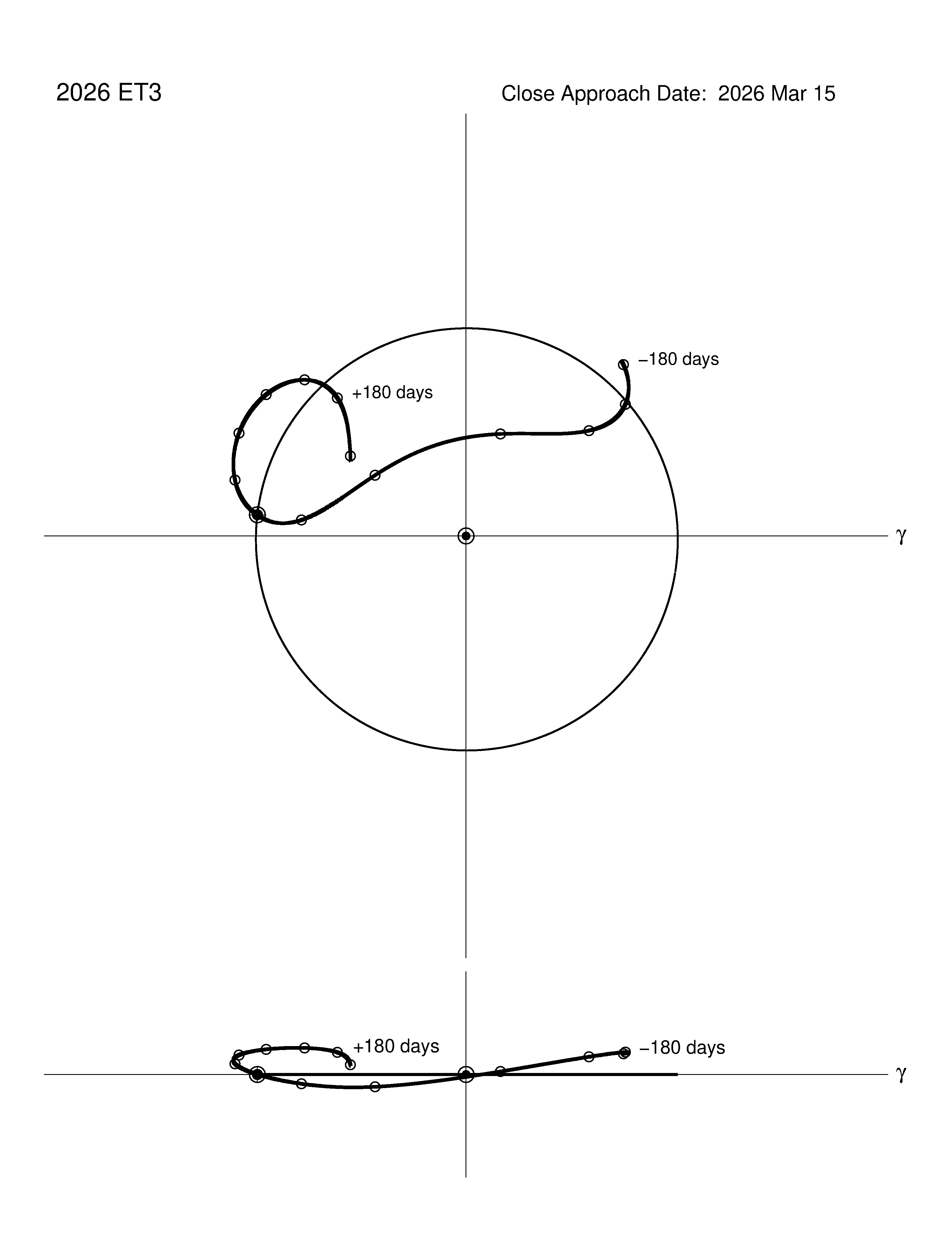 co-rotating orbit plot
