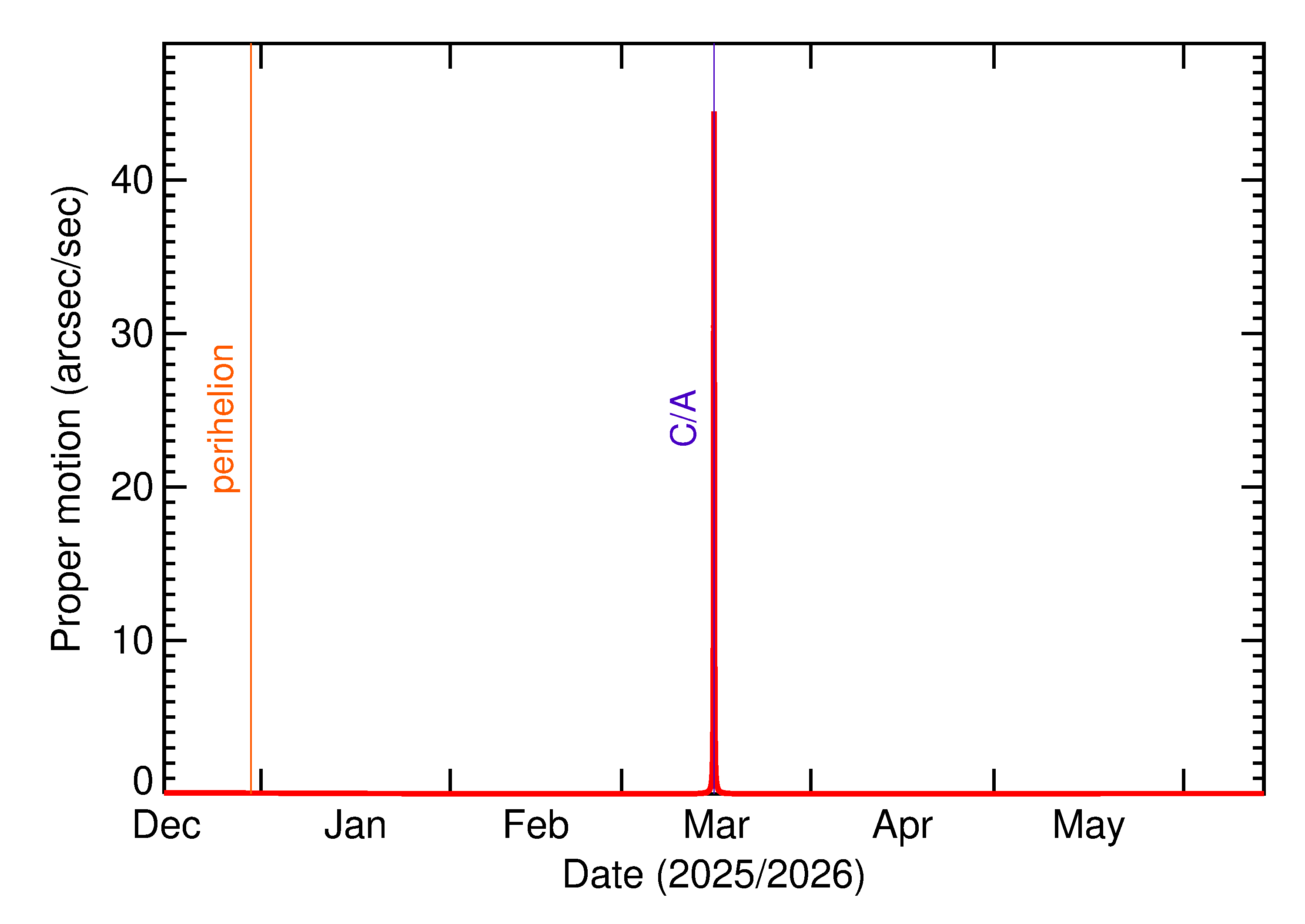 Proper motion rate of 2026 ET3 in the months around closest approach