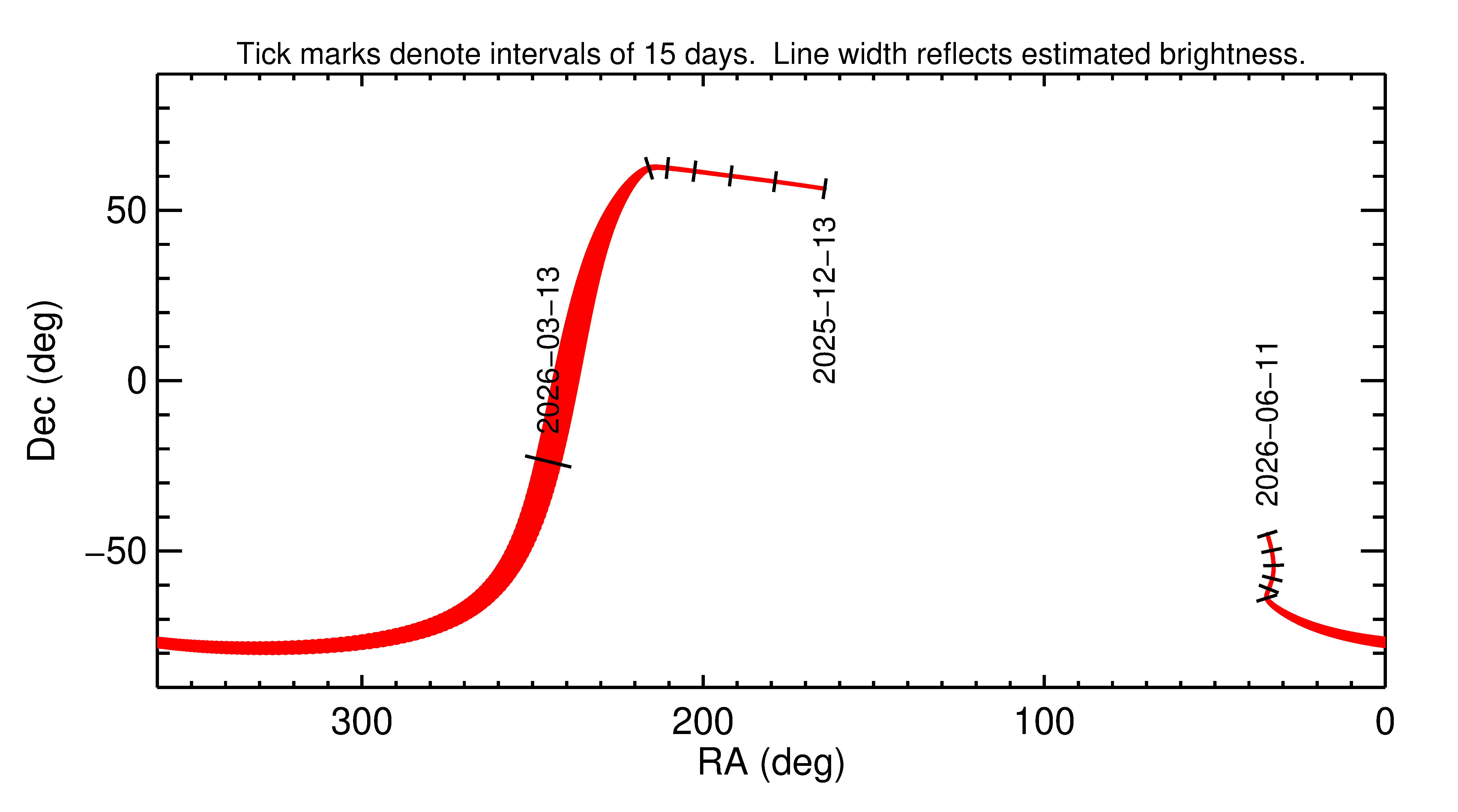 Right ascension and declination of 2026 EU2 in the months around closest approach
