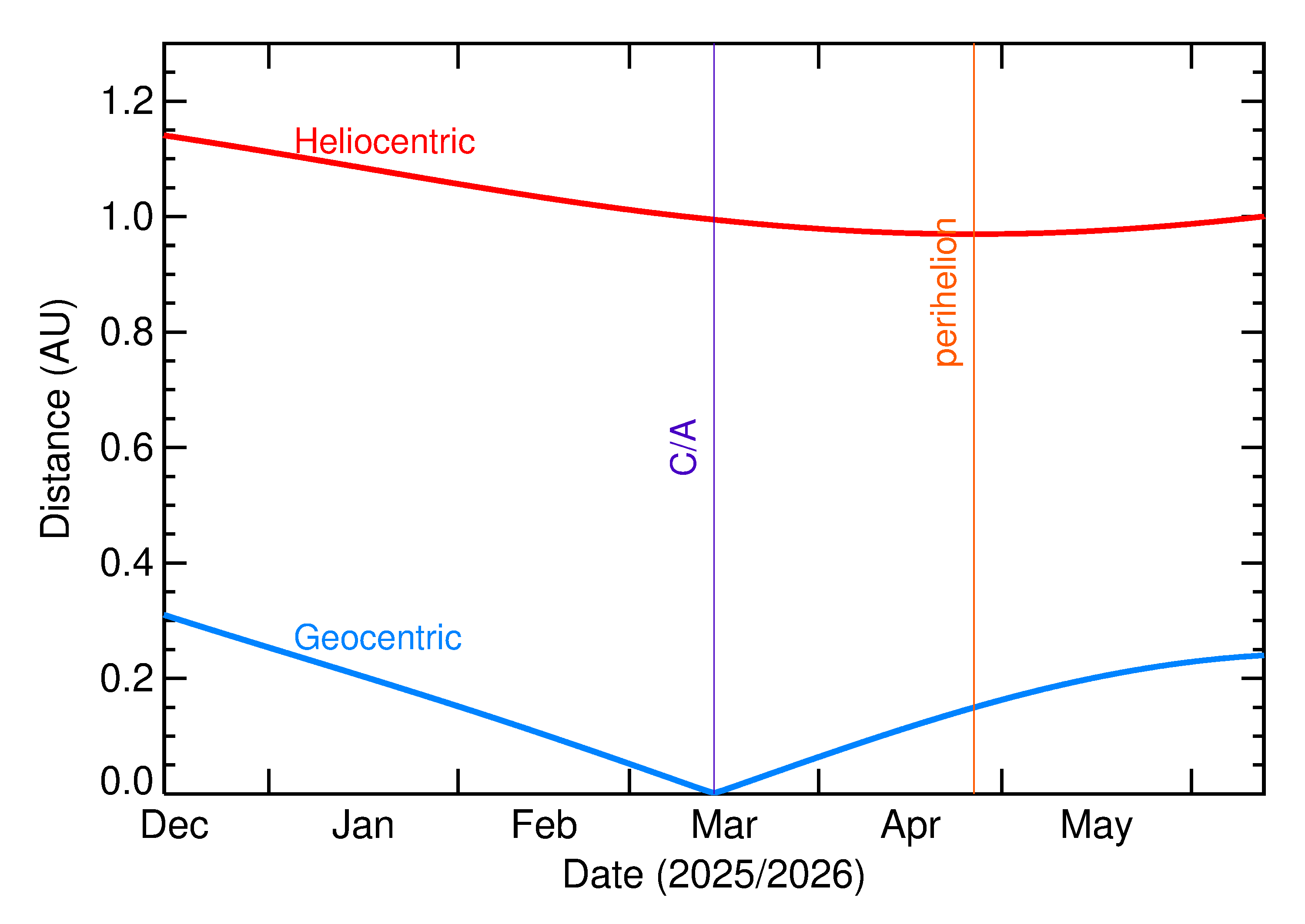 Heliocentric and Geocentric Distances of 2026 EU2 in the months around closest approach
