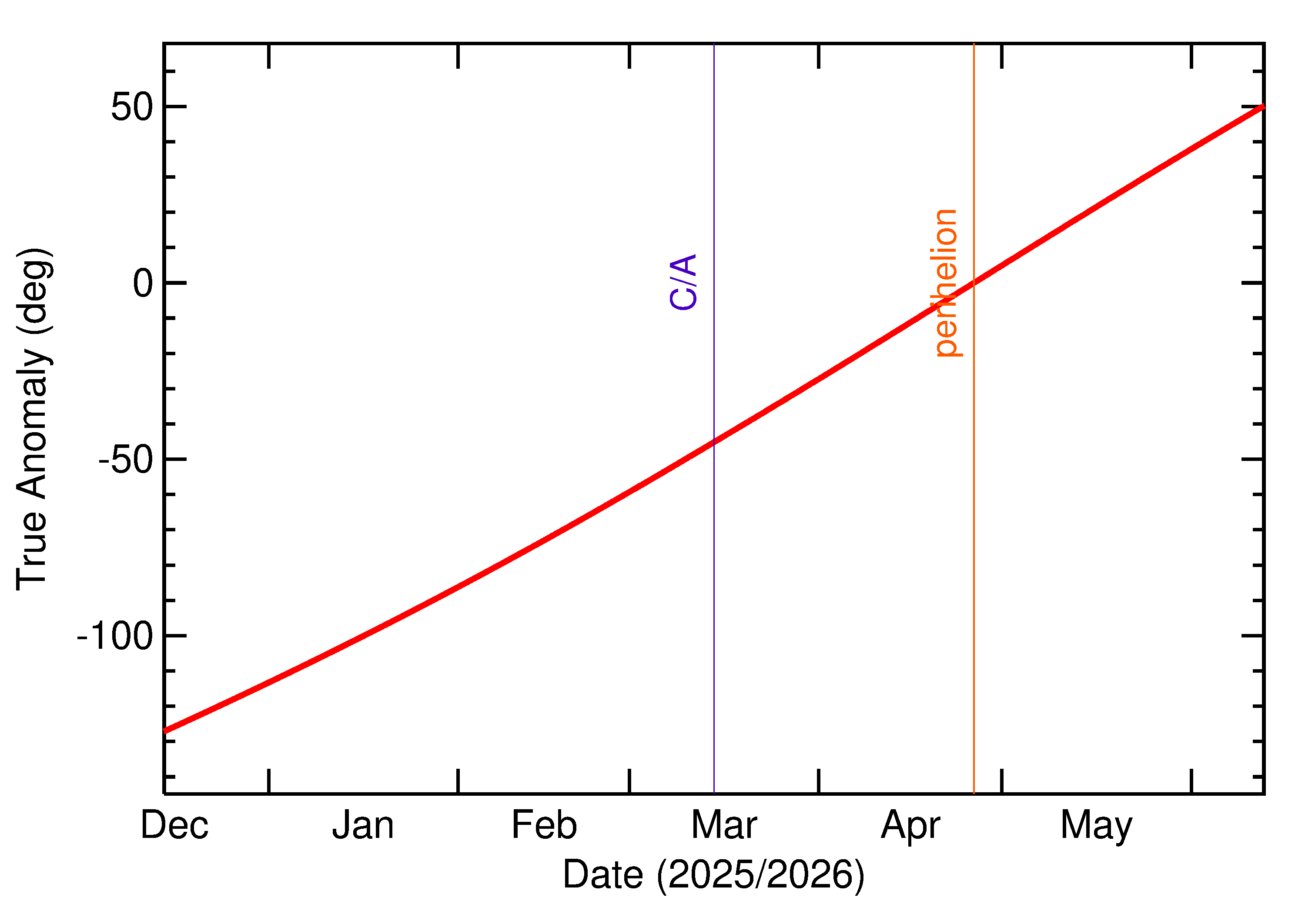 Orbital true anomaly of 2026 EU2 in the months around closest approach
