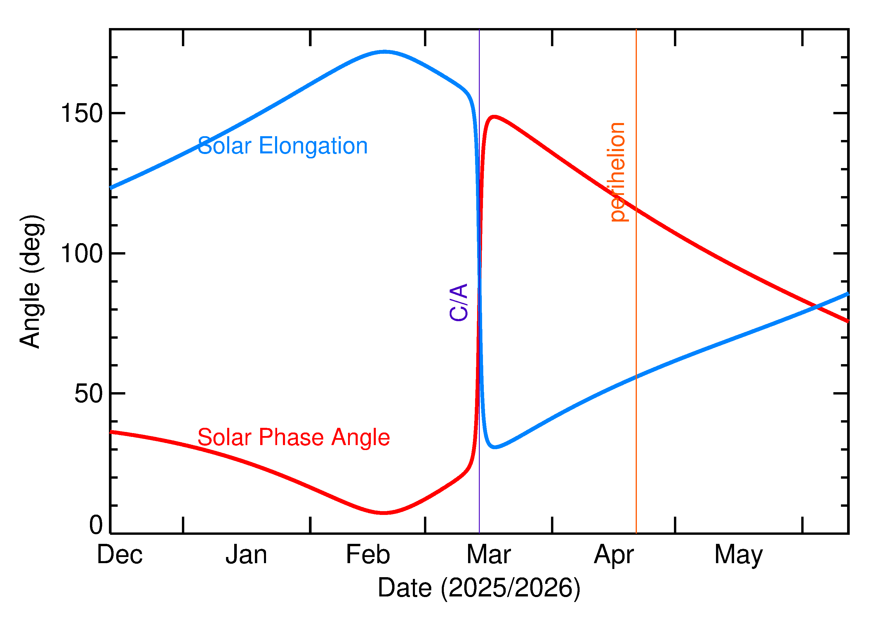 Solar Elongation and Solar Phase Angle of 2026 EV2 in the months around closest approach