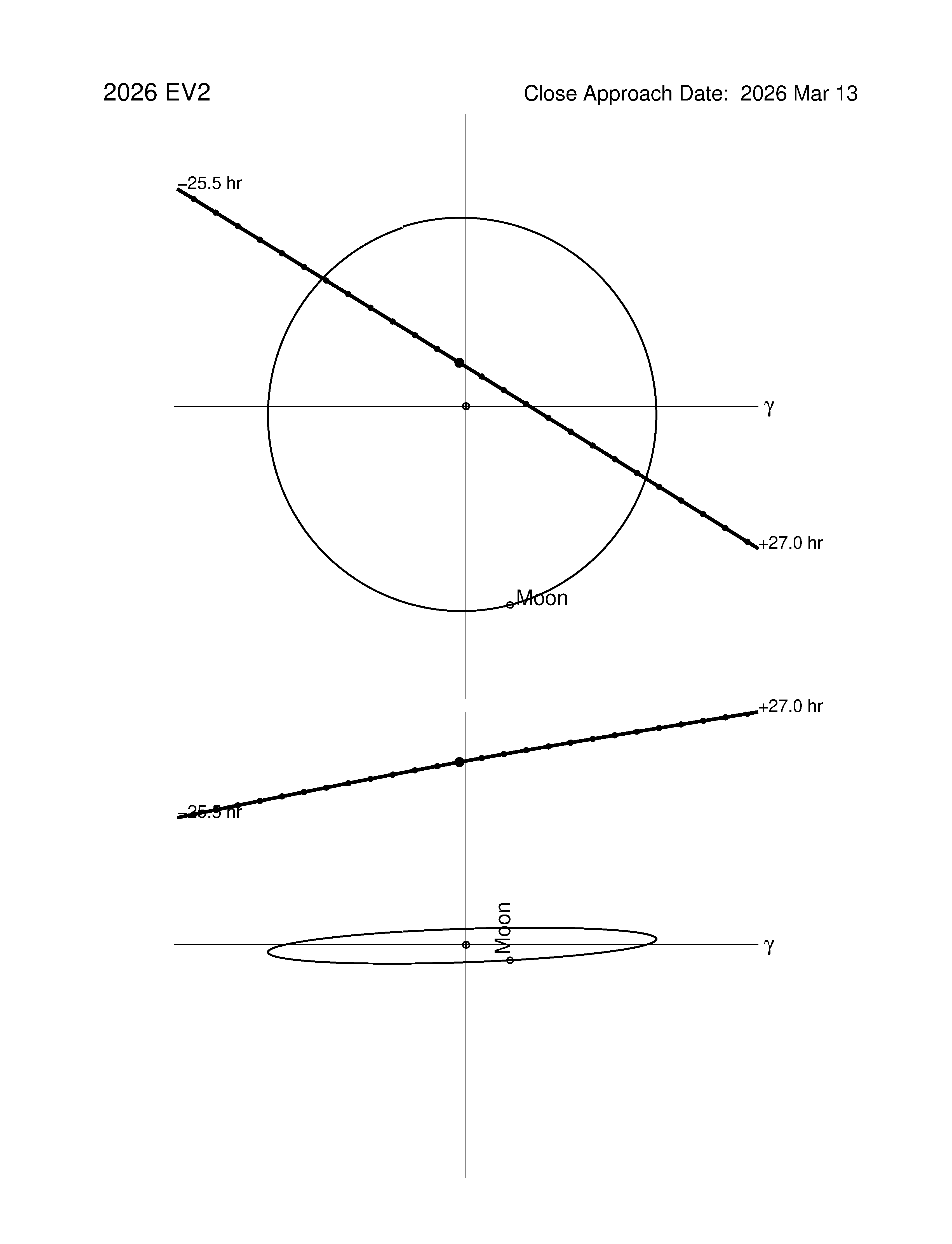 Near-Earth trajectory of 2026 EV2