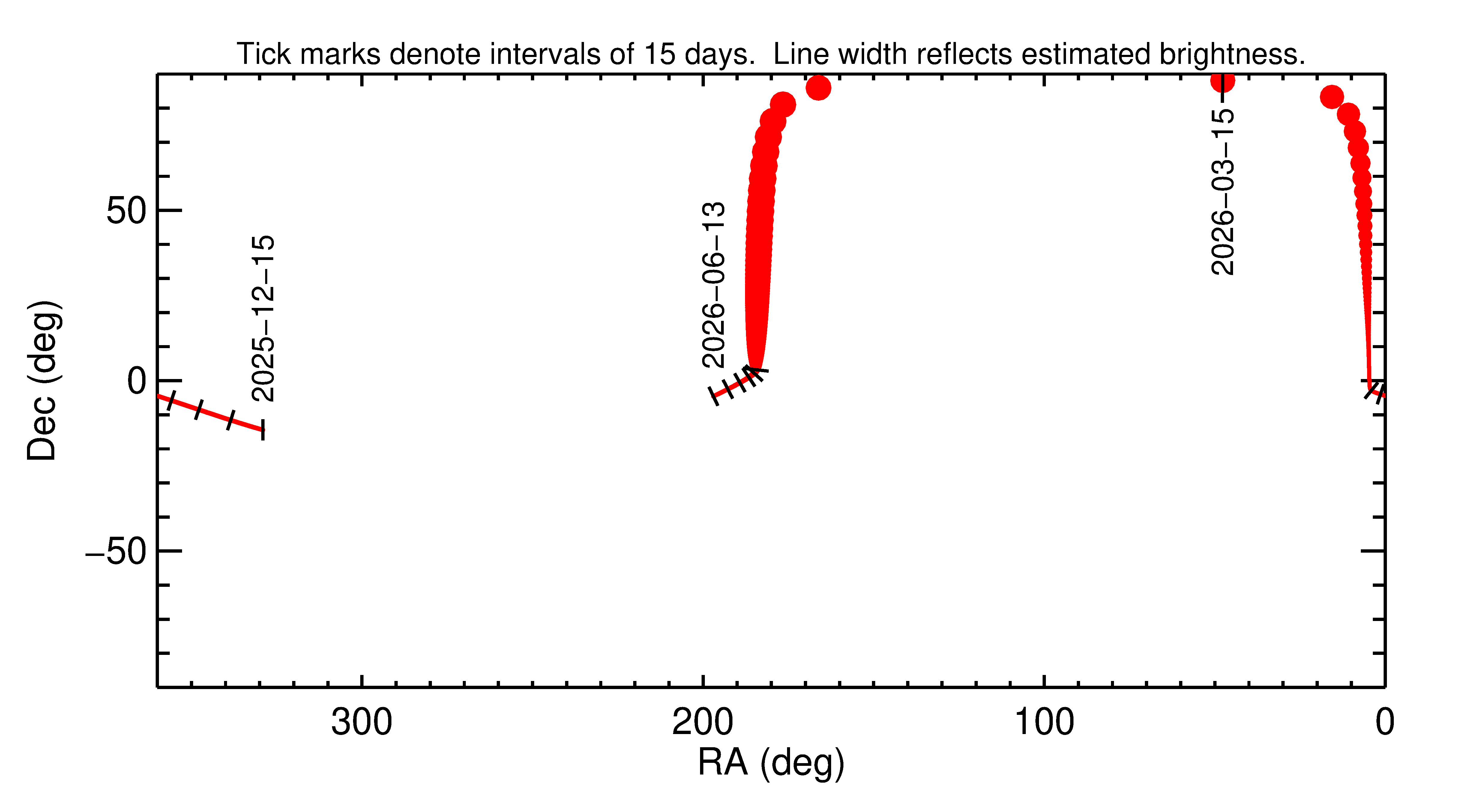 Right ascension and declination of 2026 FG1 in the months around closest approach