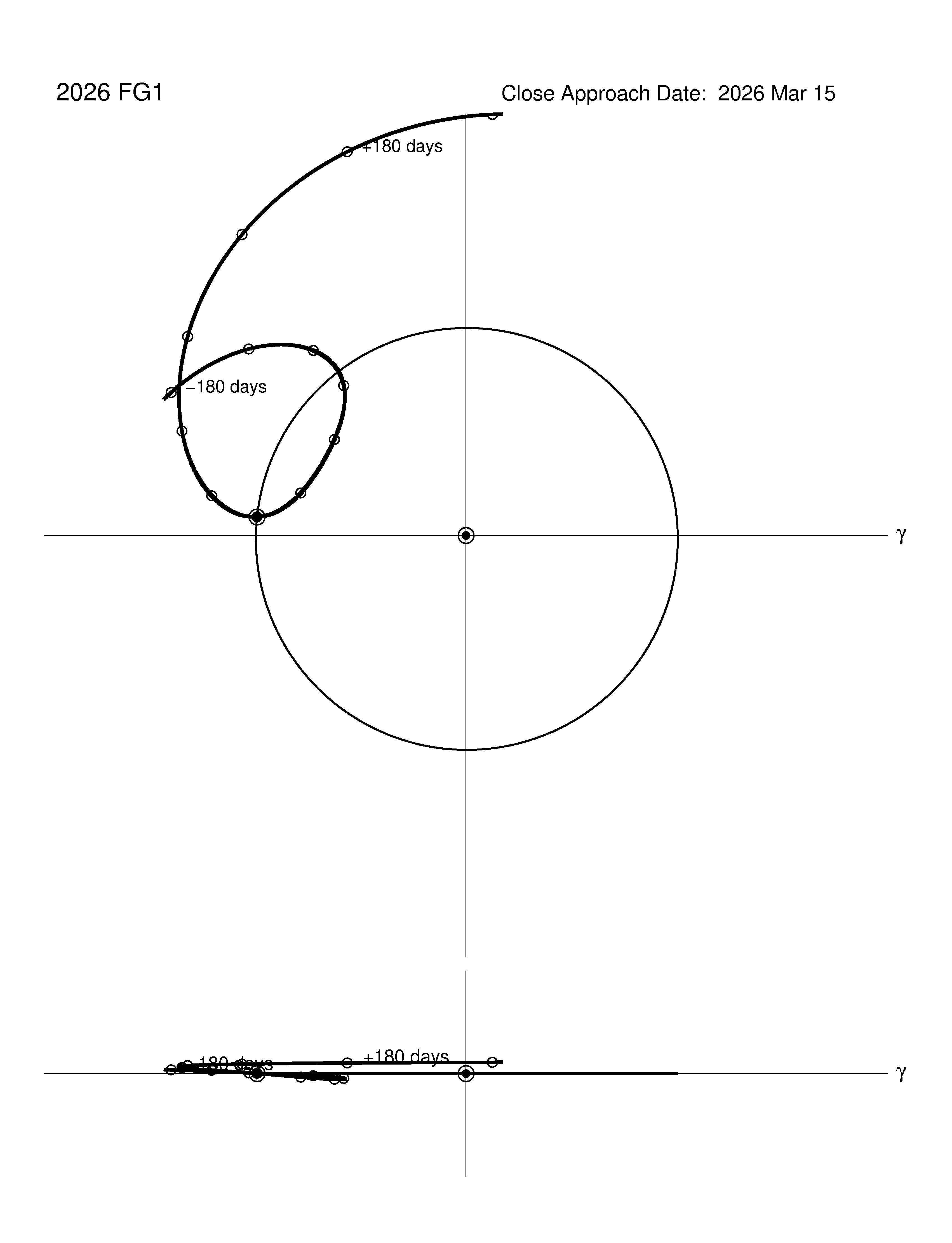 co-rotating orbit plot