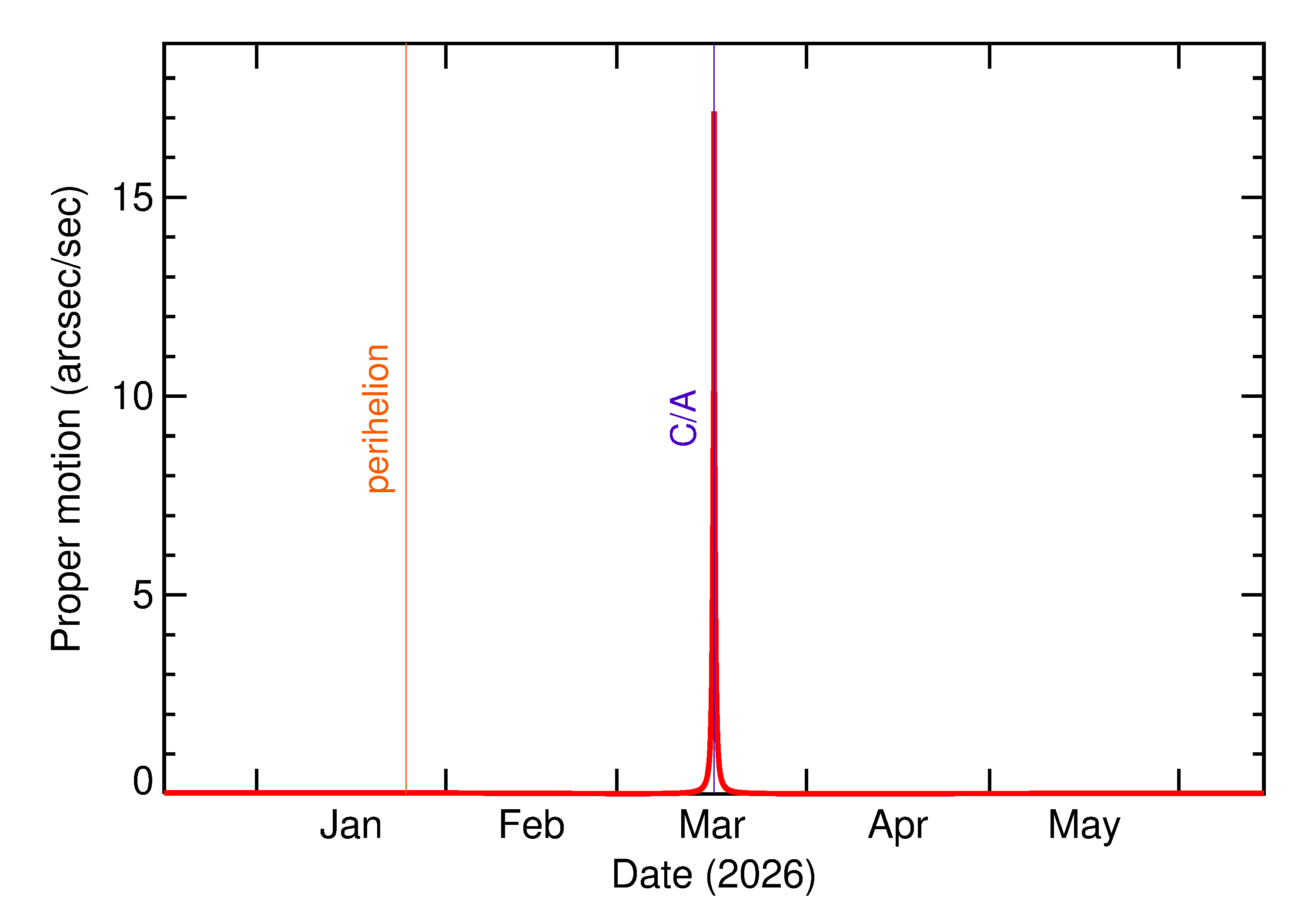 Proper motion rate of 2026 FG1 in the months around closest approach