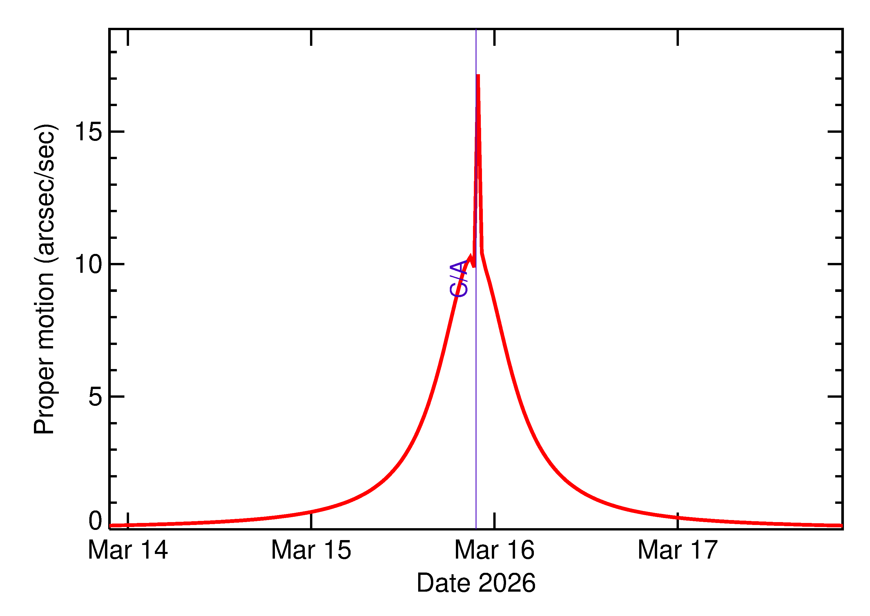 Proper motion rate of 2026 FG1 in the days around closest approach