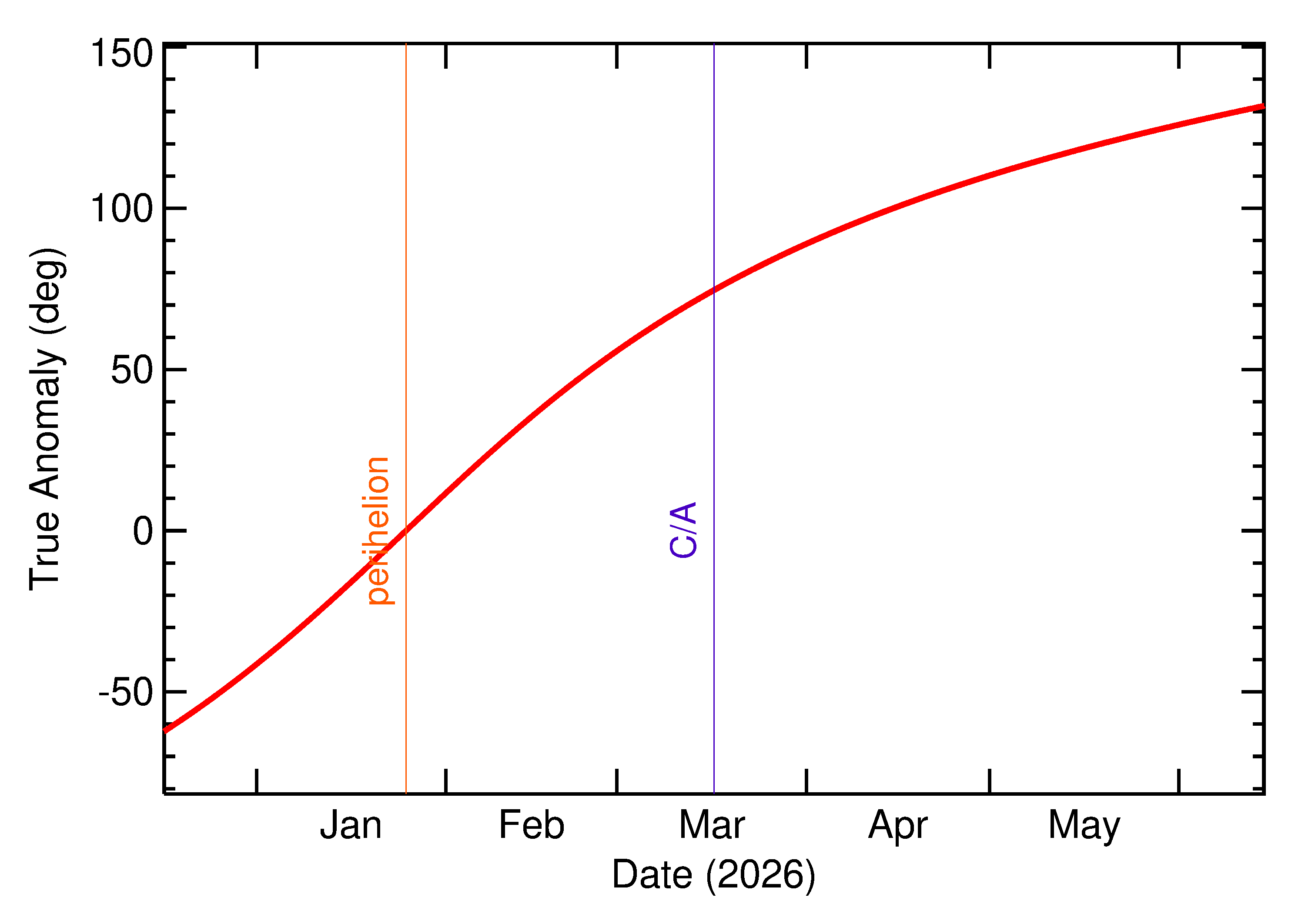 Orbital true anomaly of 2026 FG1 in the months around closest approach