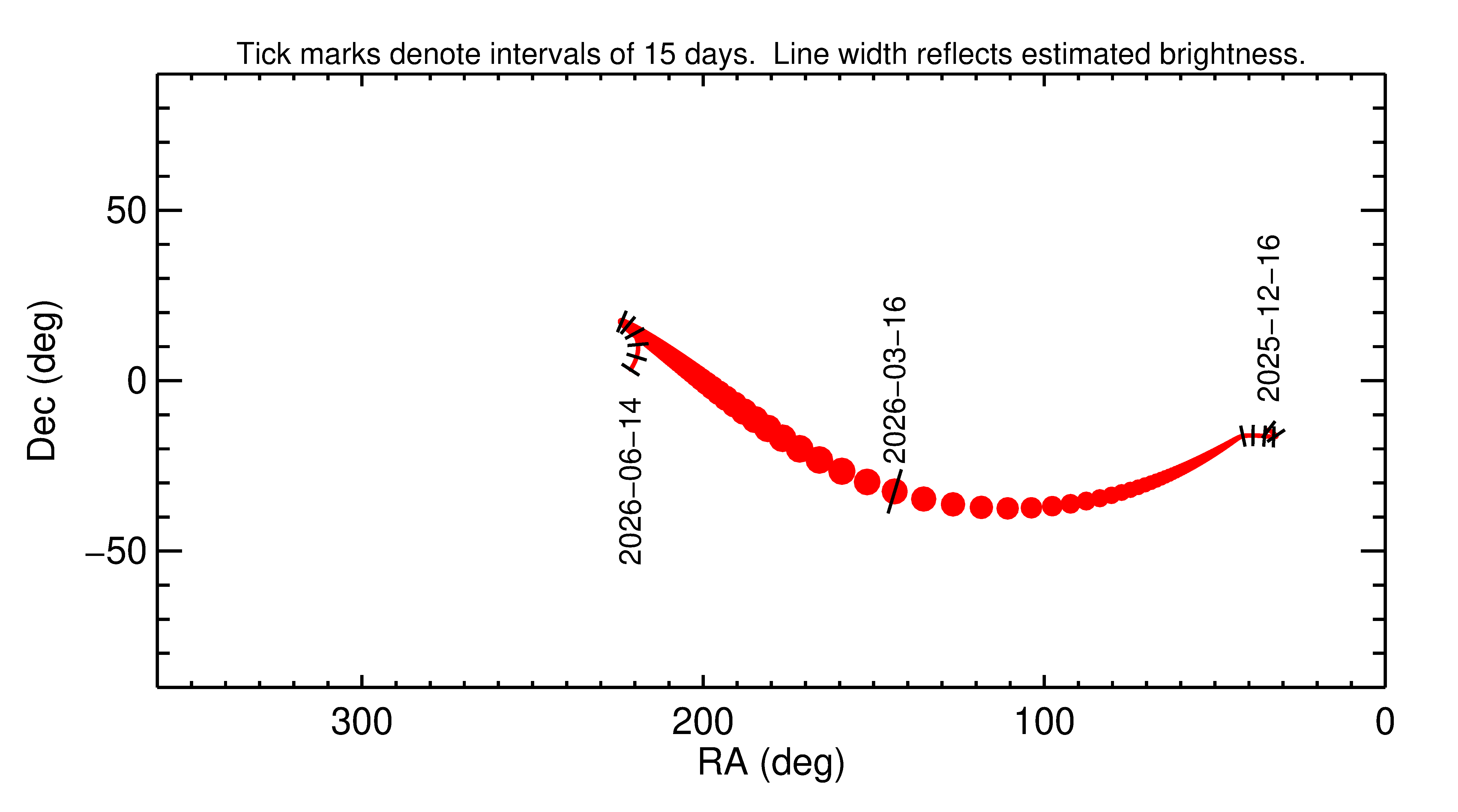 Right ascension and declination of 2026 FH1 in the months around closest approach