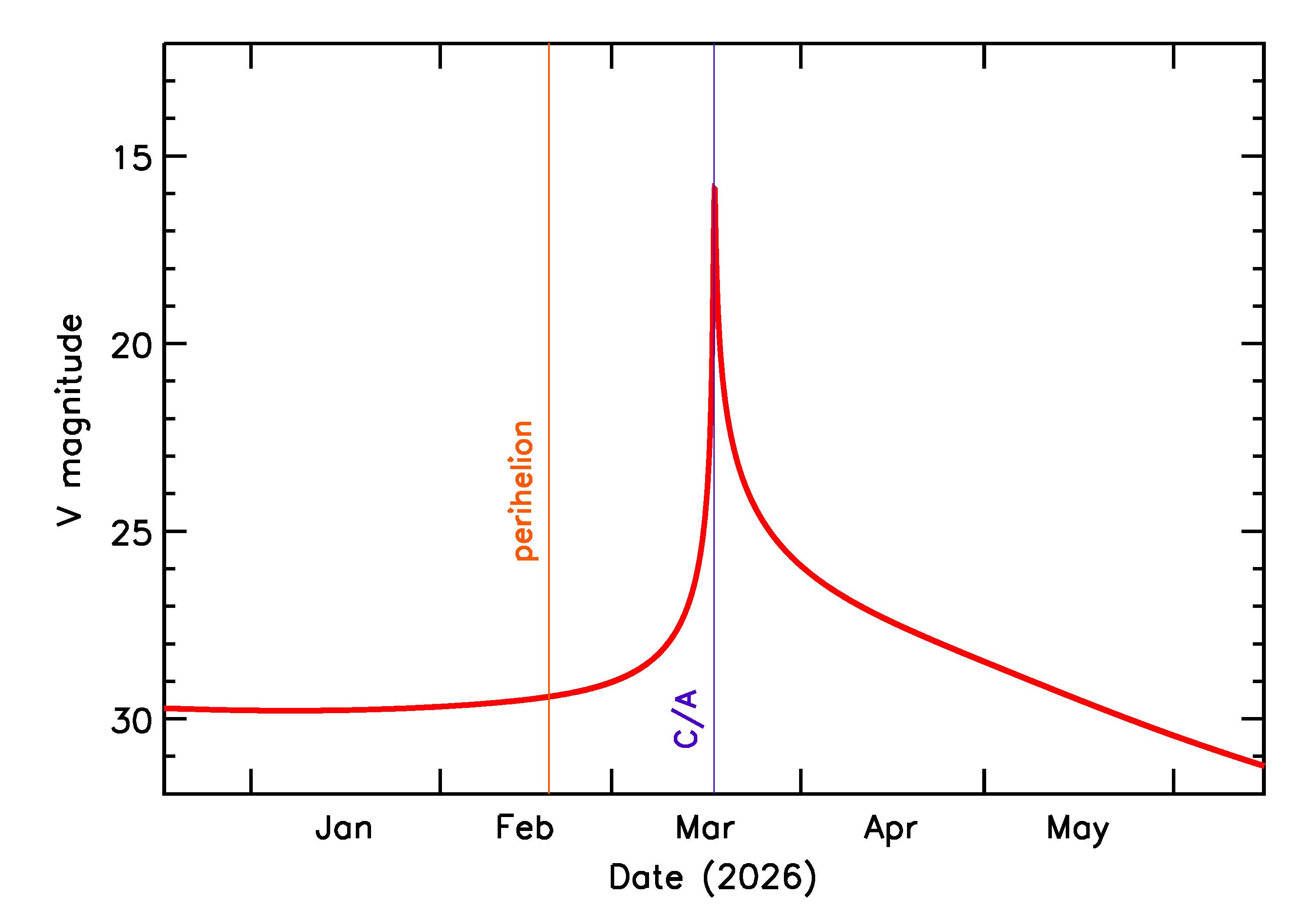 Predicted Brightness of 2026 FH1 in the months around closest approach