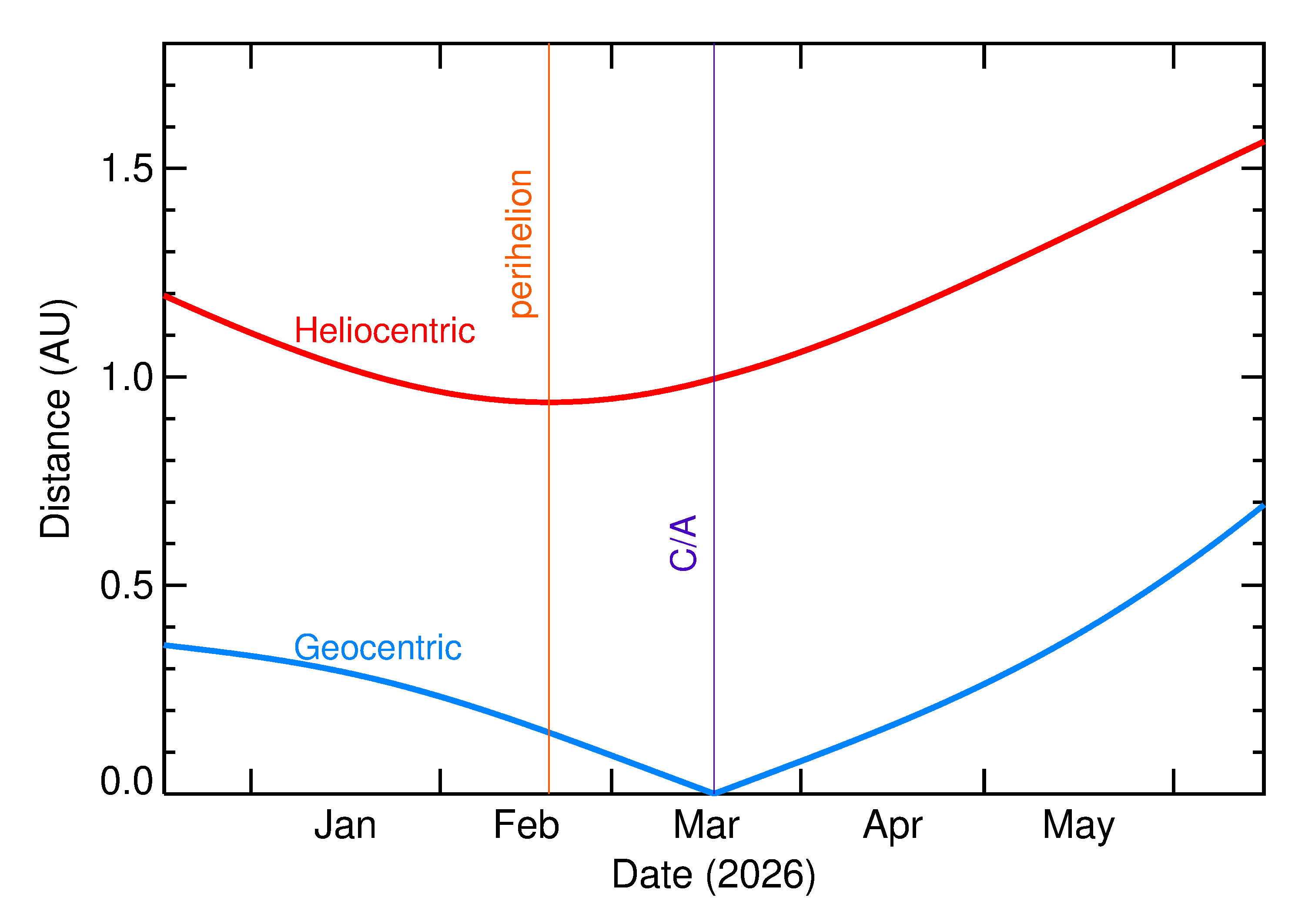Heliocentric and Geocentric Distances of 2026 FH1 in the months around closest approach