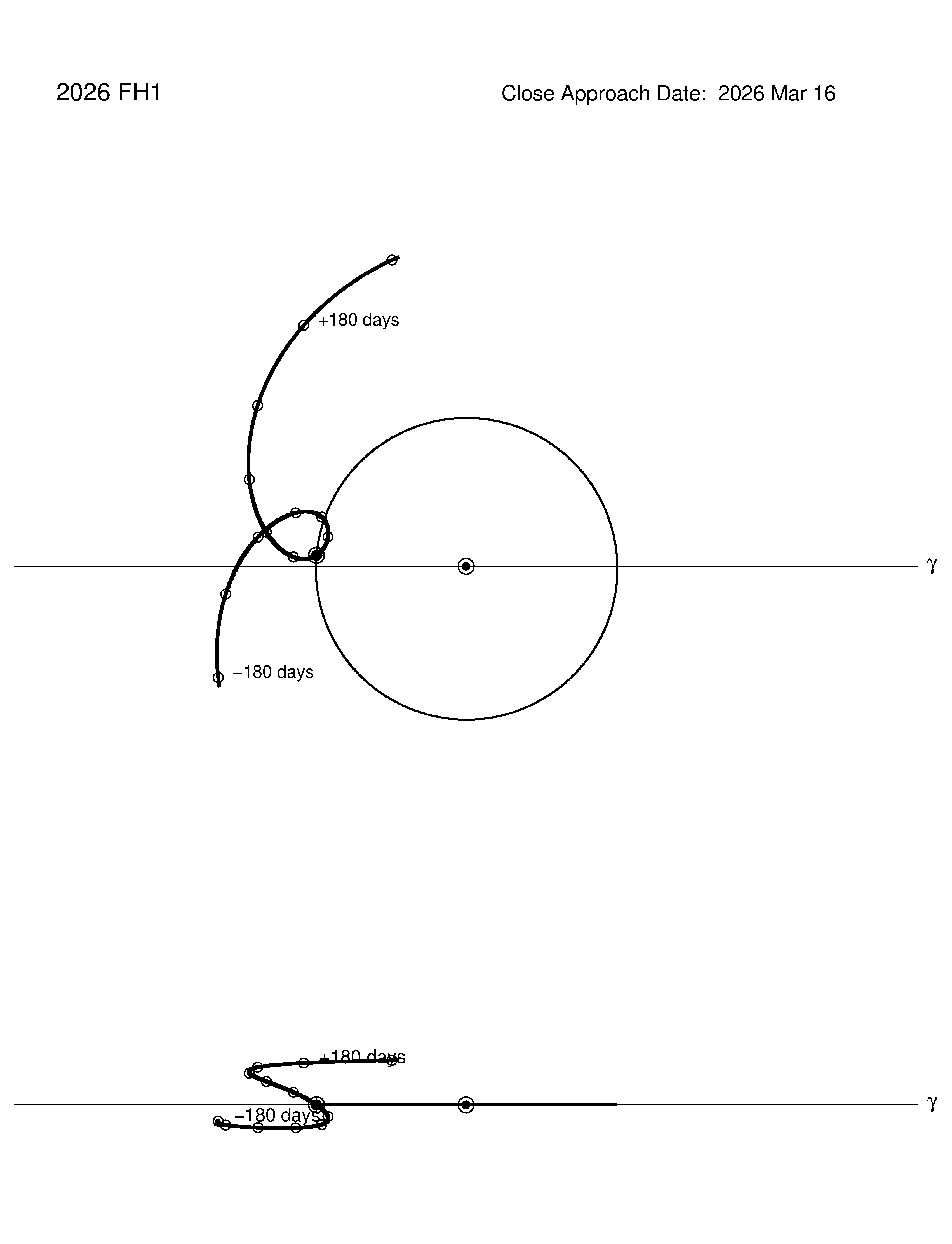 co-rotating orbit plot
