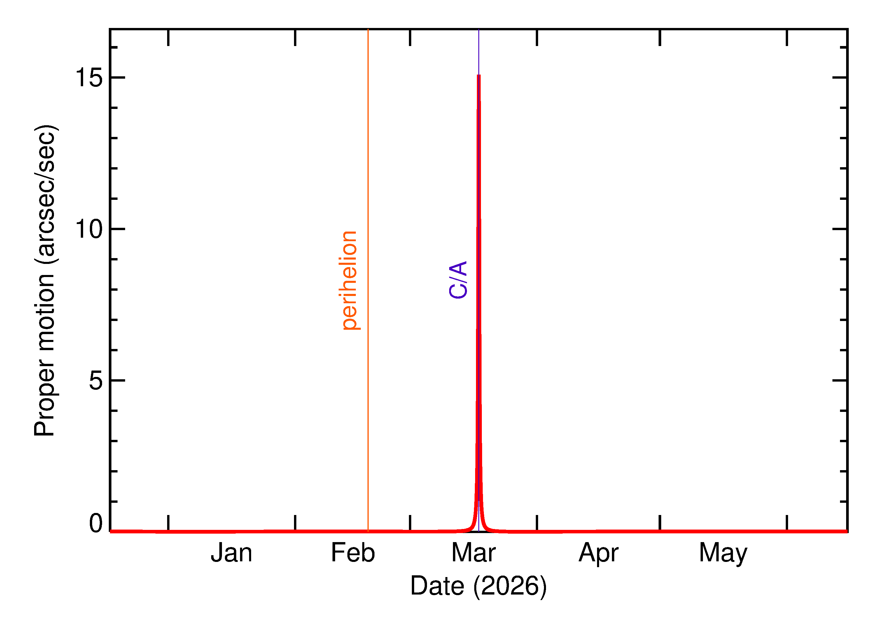 Proper motion rate of 2026 FH1 in the months around closest approach