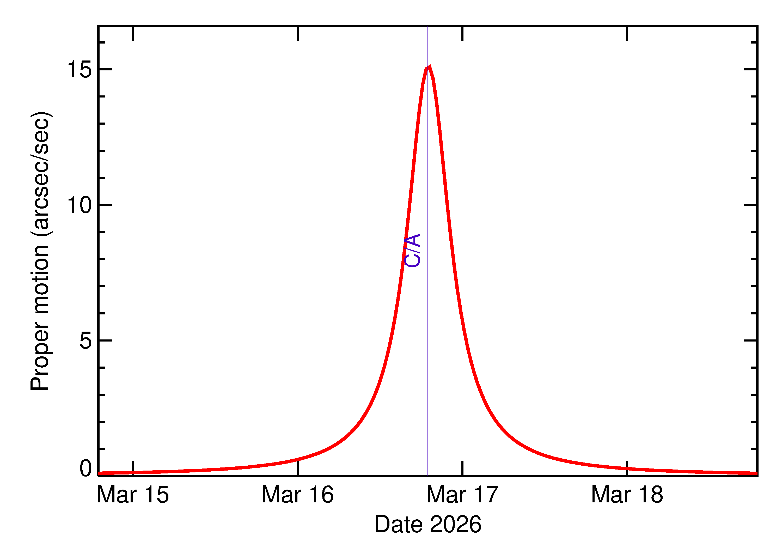 Proper motion rate of 2026 FH1 in the days around closest approach