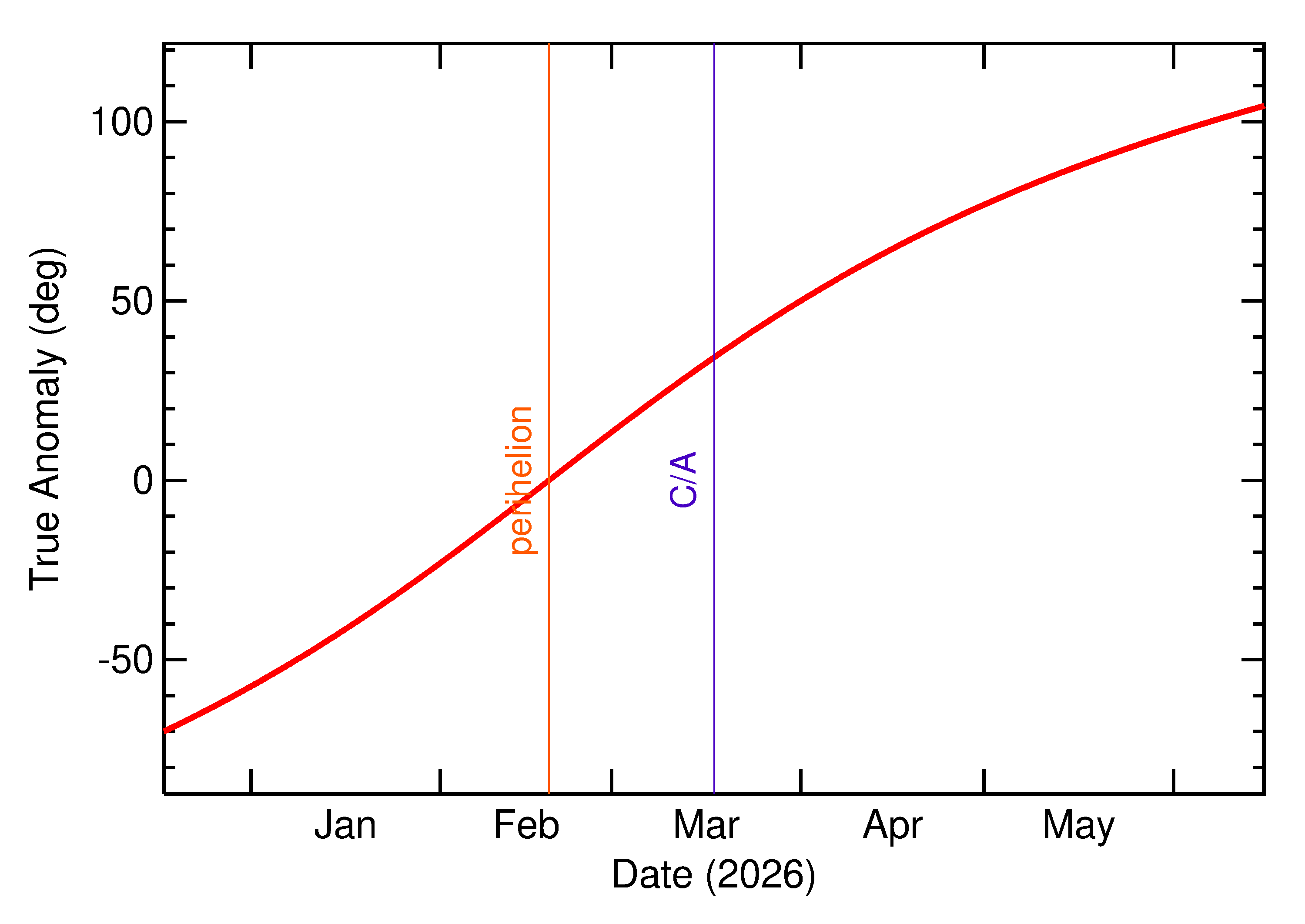 Orbital true anomaly of 2026 FH1 in the months around closest approach