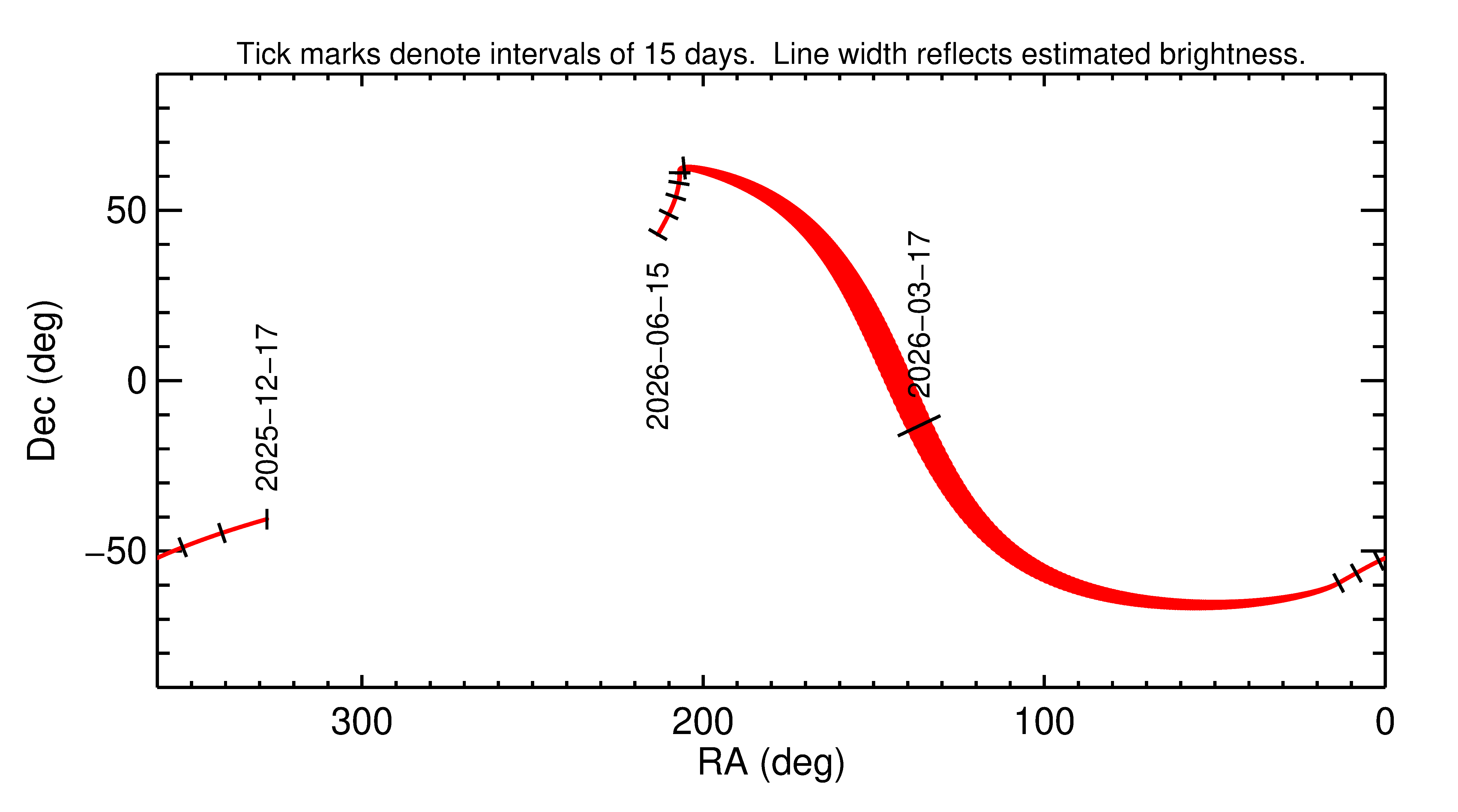 Right ascension and declination of 2026 FJ2 in the months around closest approach