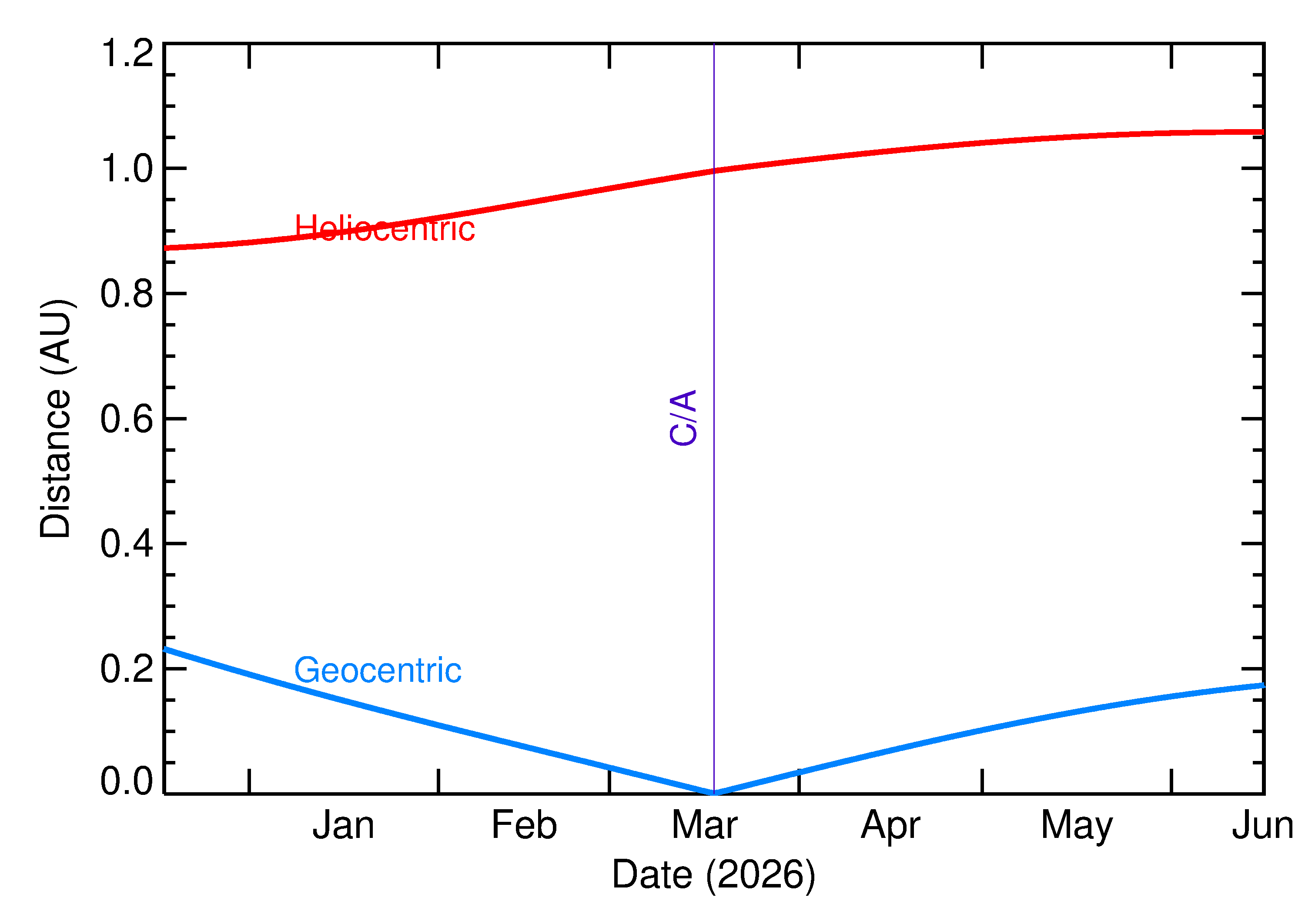 Heliocentric and Geocentric Distances of 2026 FJ2 in the months around closest approach