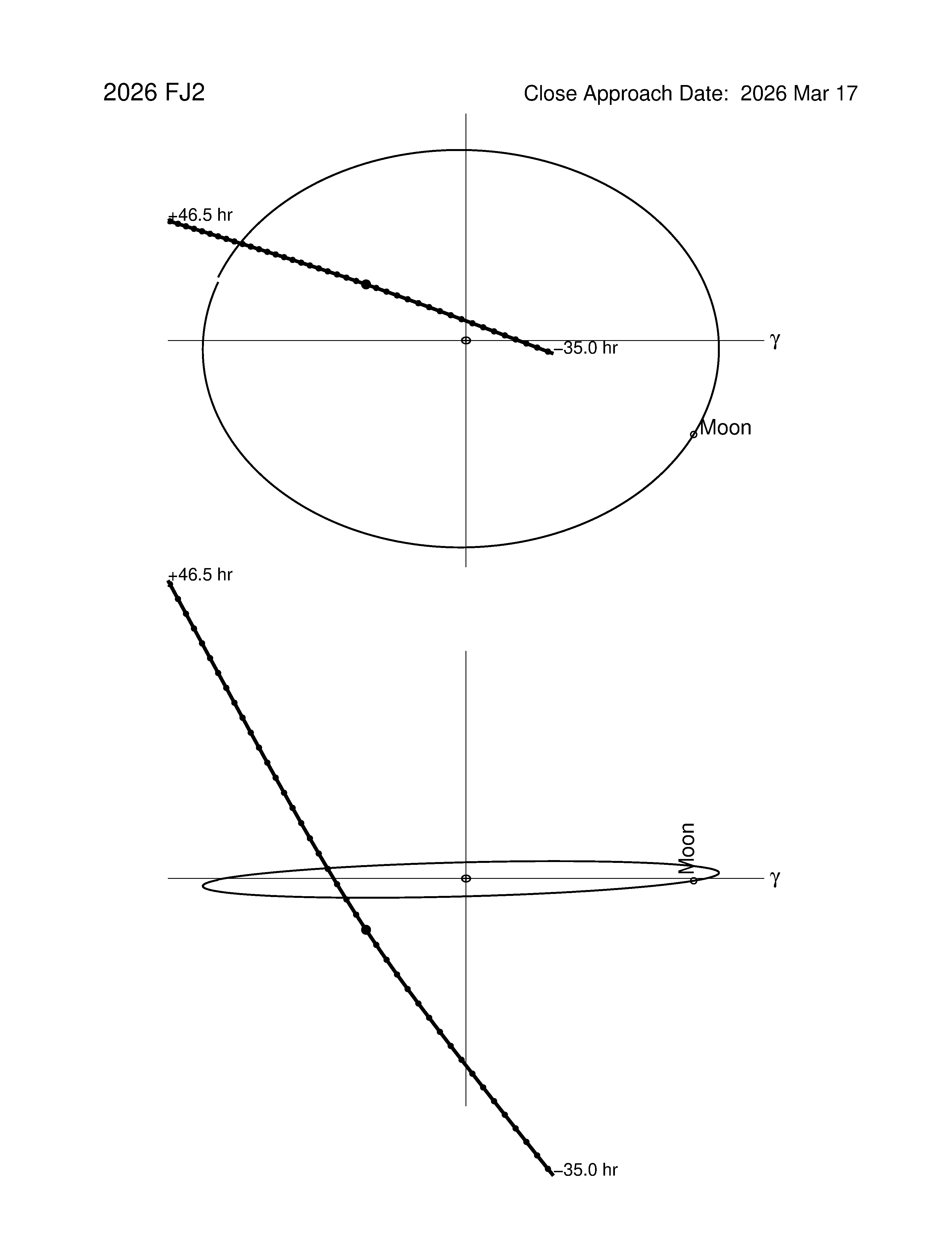 Near-Earth trajectory of 2026 FJ2