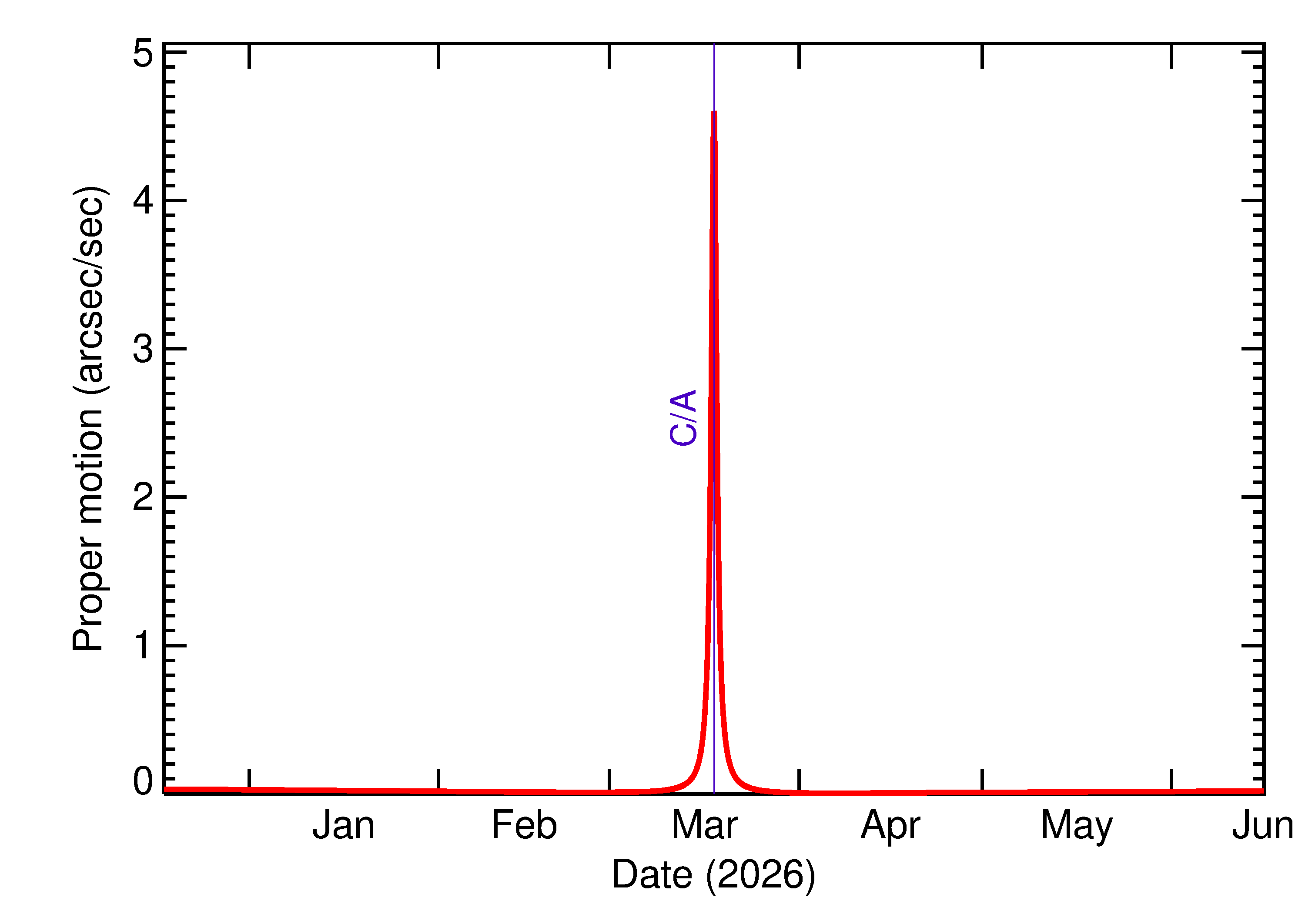 Proper motion rate of 2026 FJ2 in the months around closest approach