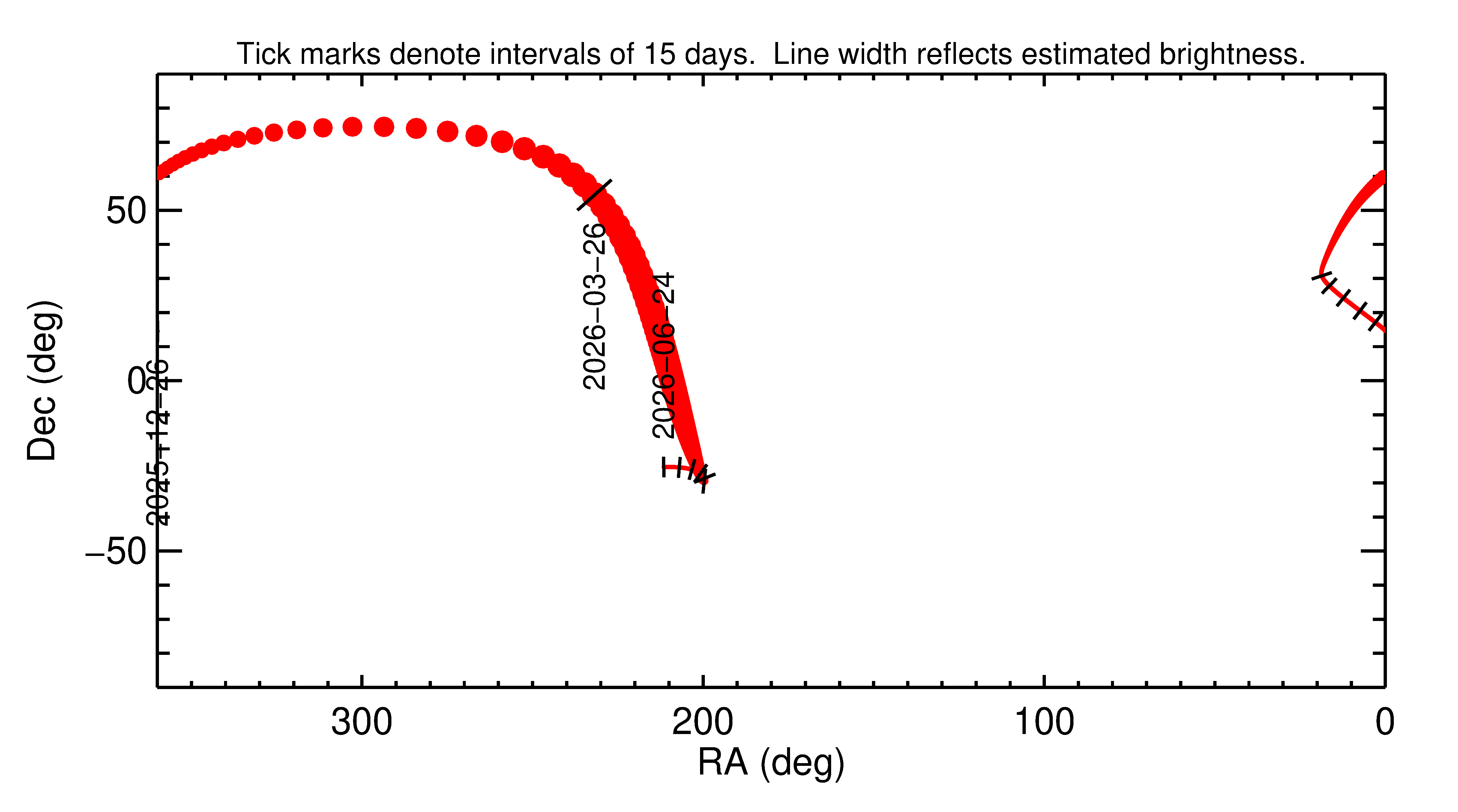 Right ascension and declination of 2026 FL12 in the months around closest approach