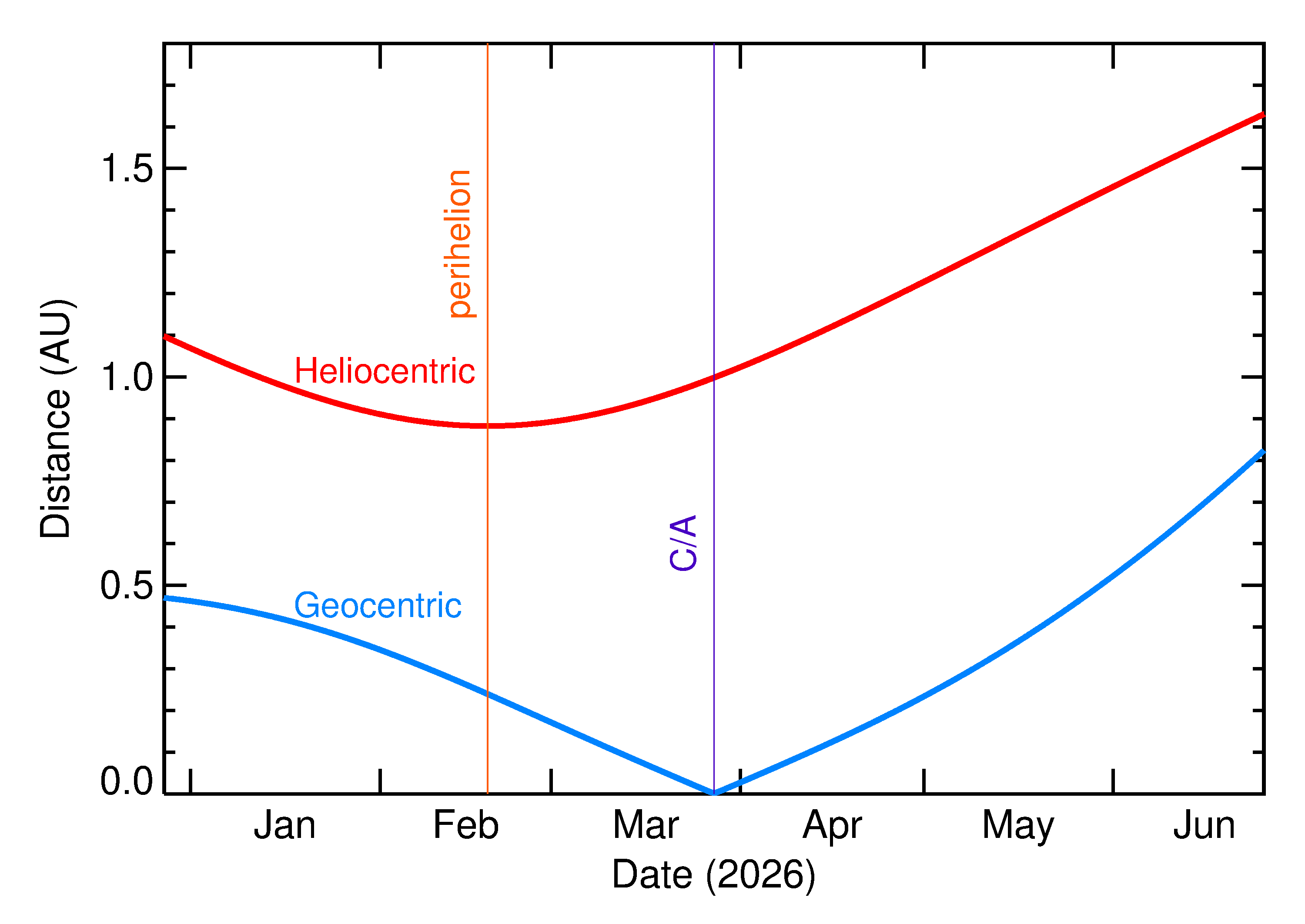 Heliocentric and Geocentric Distances of 2026 FL12 in the months around closest approach