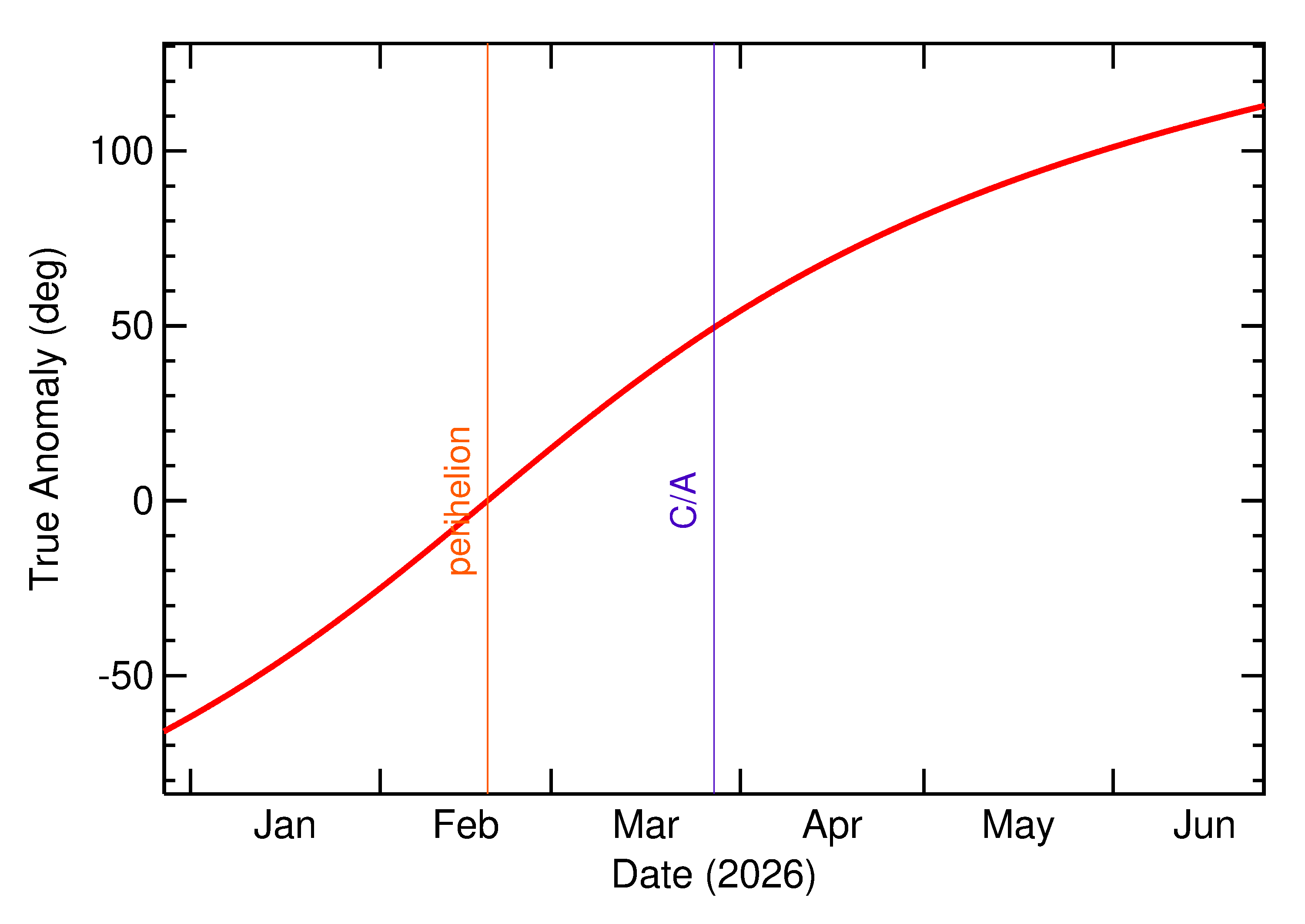 Orbital true anomaly of 2026 FL12 in the months around closest approach