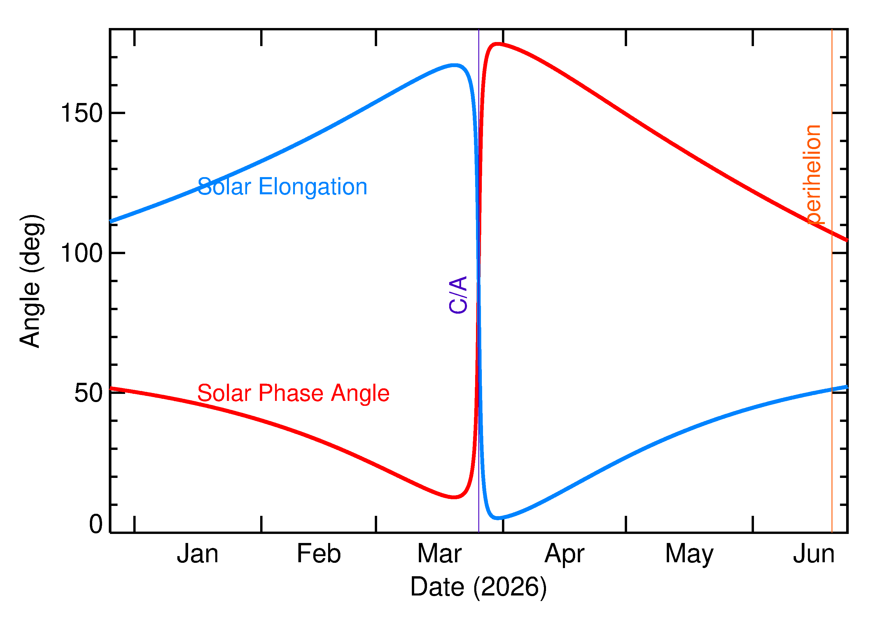 Solar Elongation and Solar Phase Angle of 2026 FM3 in the months around closest approach
