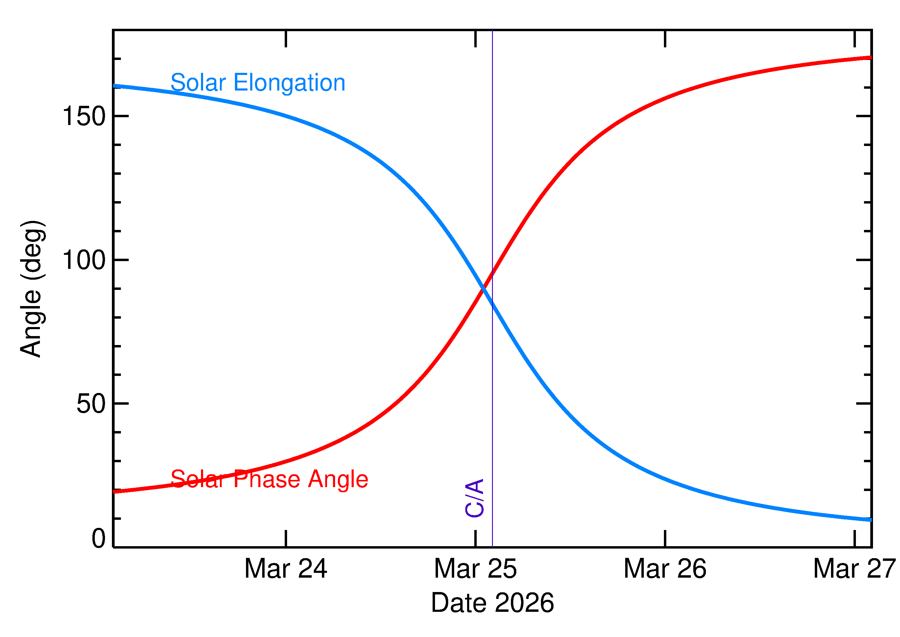 Solar Elongation and Solar Phase Angle of 2026 FM3 in the days around closest approach