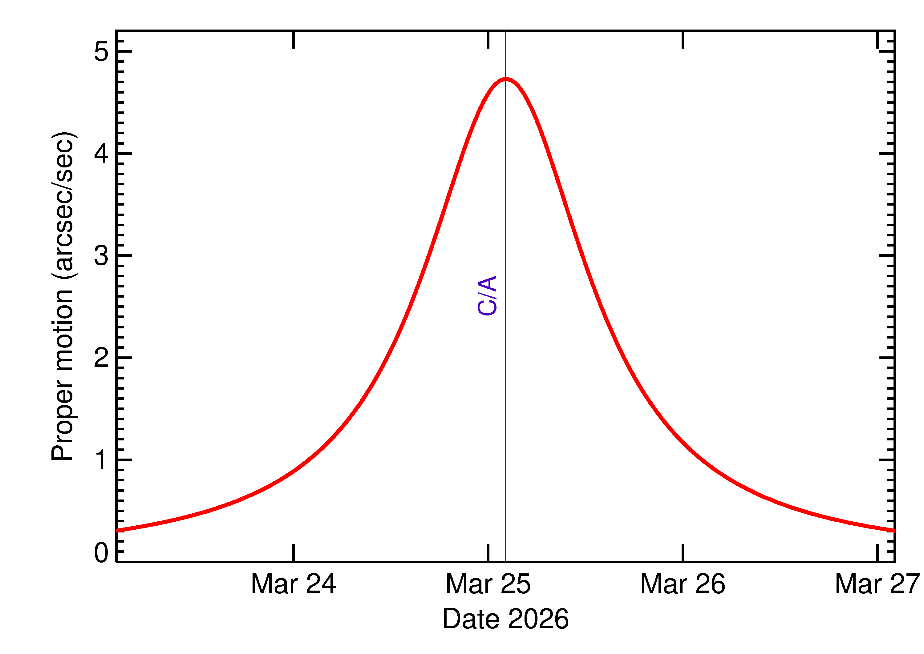 Proper motion rate of 2026 FM3 in the days around closest approach