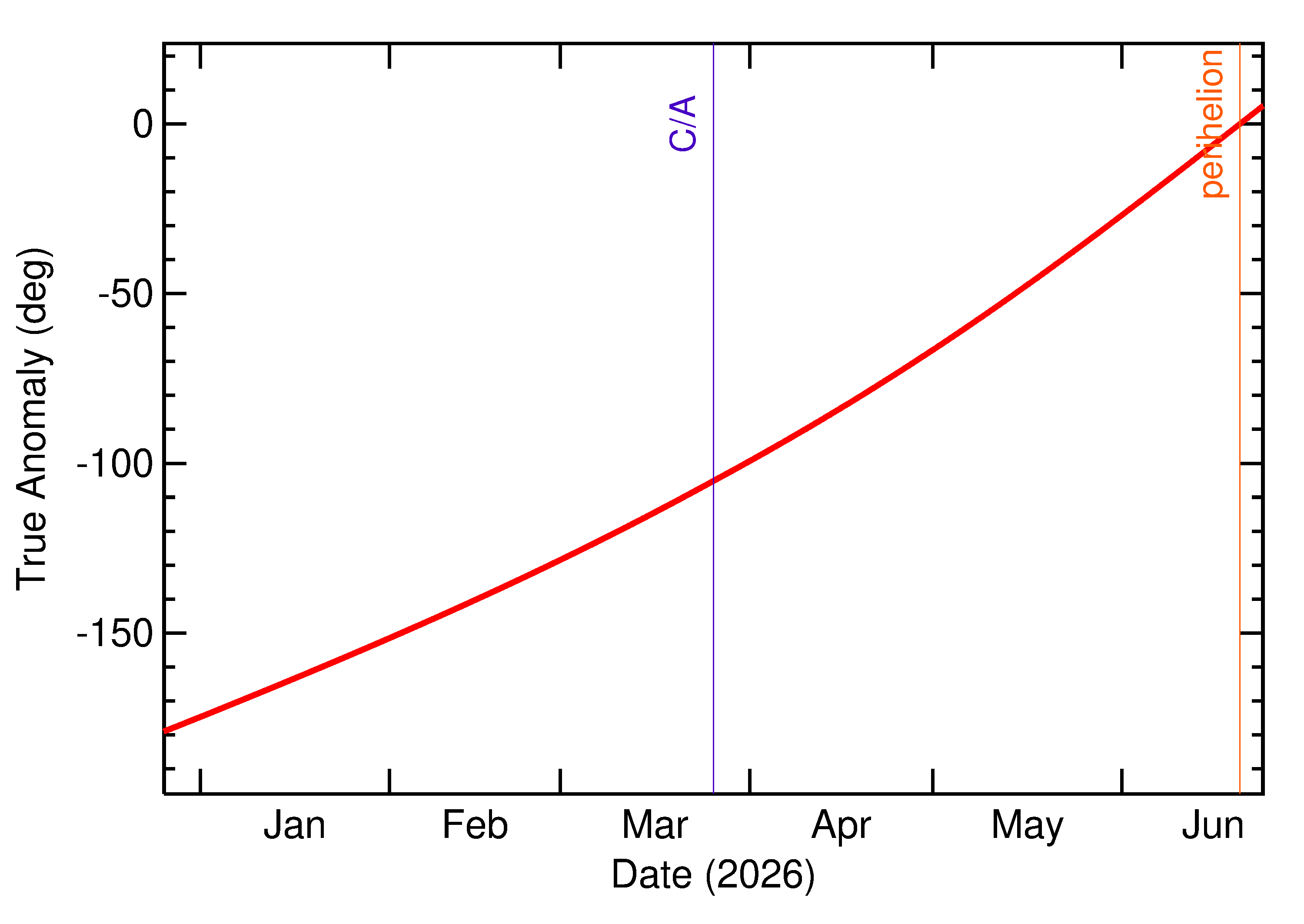 Orbital true anomaly of 2026 FM3 in the months around closest approach