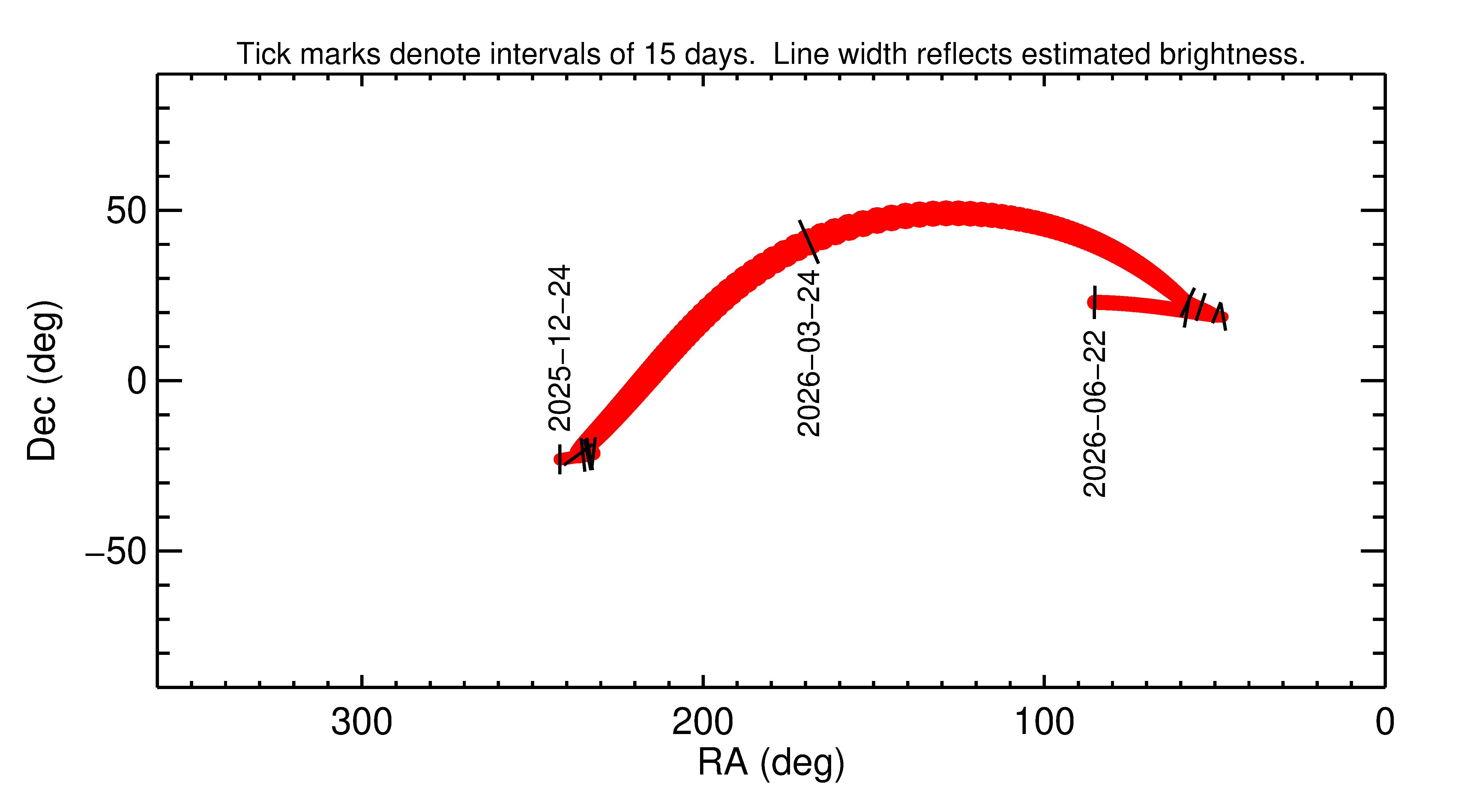 Right ascension and declination of 2026 FN5 in the months around closest approach