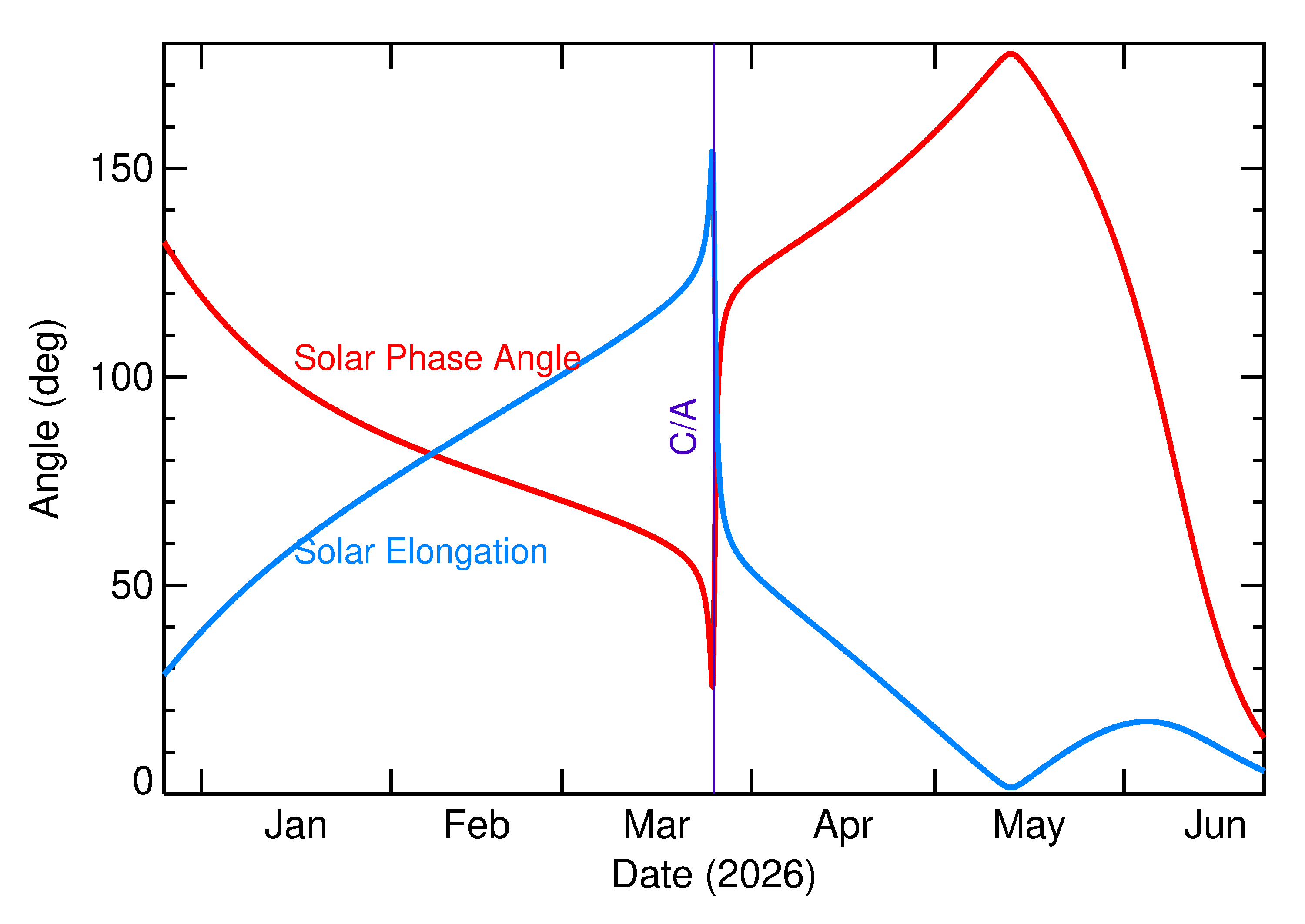 Solar Elongation and Solar Phase Angle of 2026 FN5 in the months around closest approach
