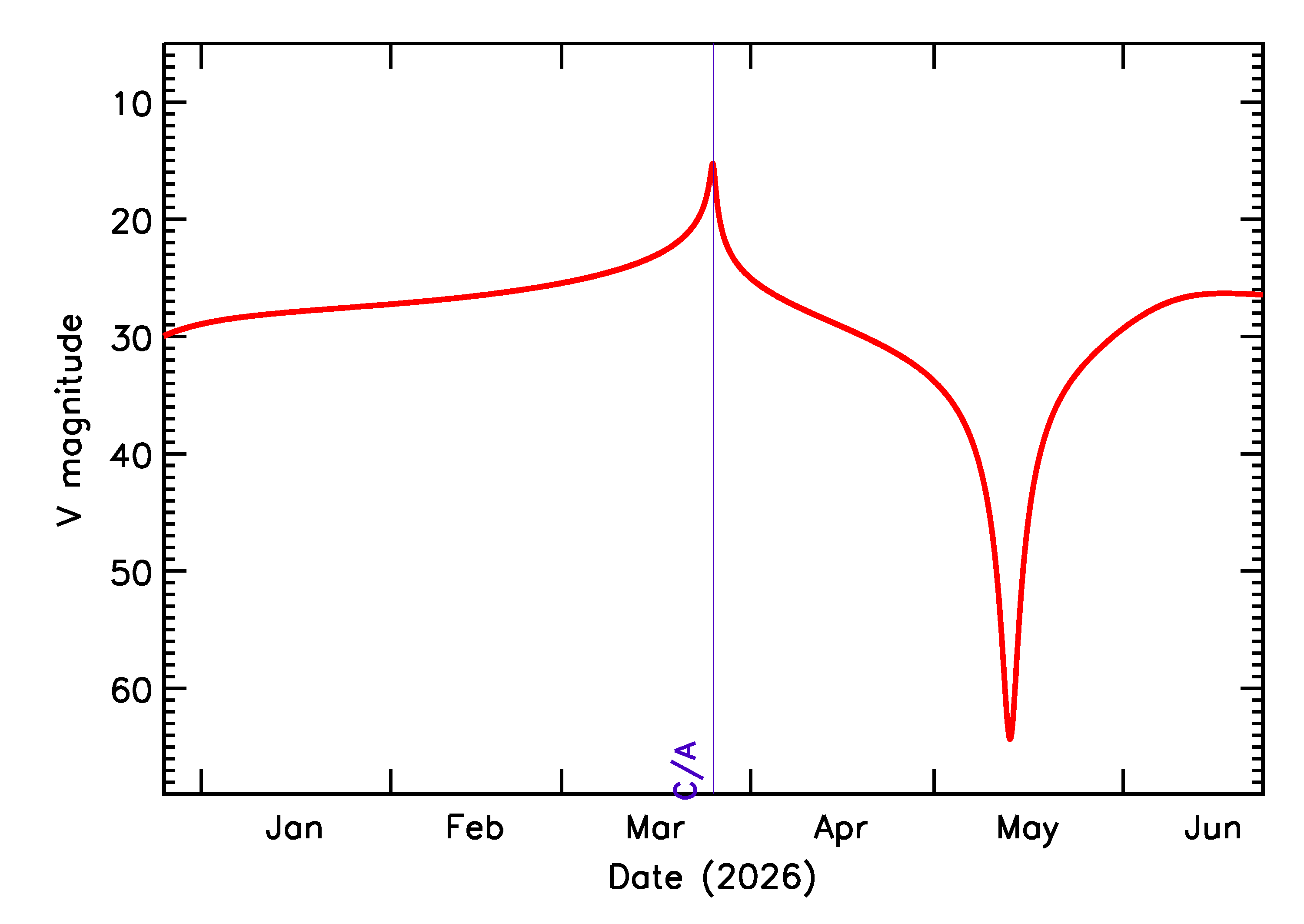 Predicted Brightness of 2026 FN5 in the months around closest approach