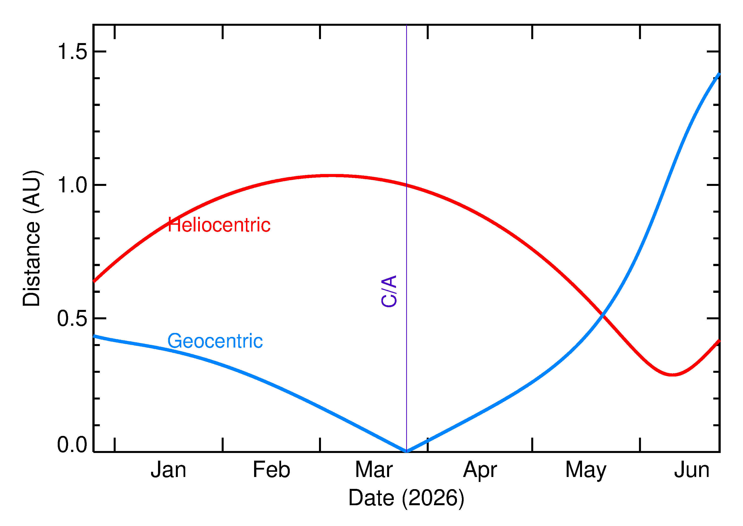 Heliocentric and Geocentric Distances of 2026 FN5 in the months around closest approach