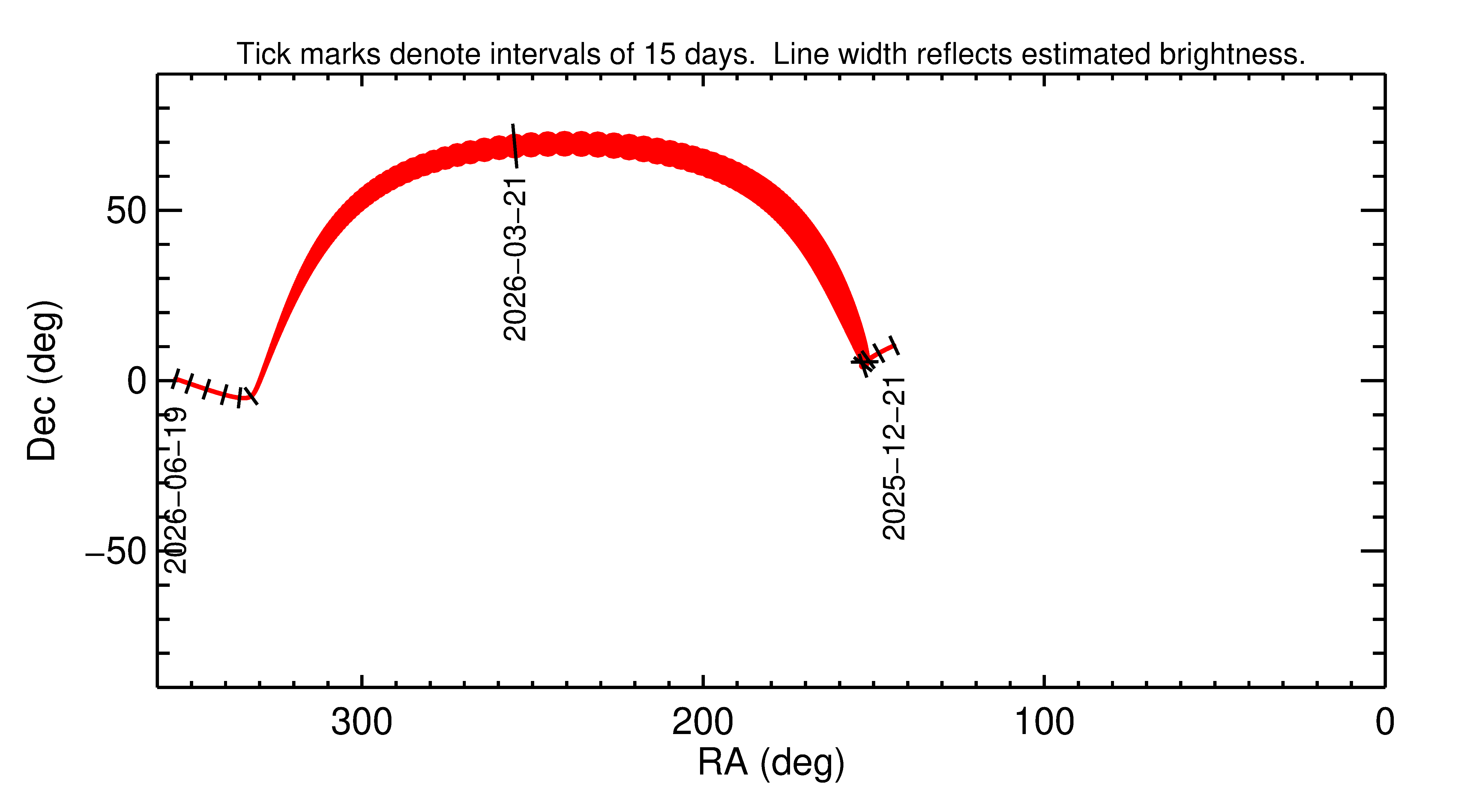 Right ascension and declination of 2026 FO3 in the months around closest approach