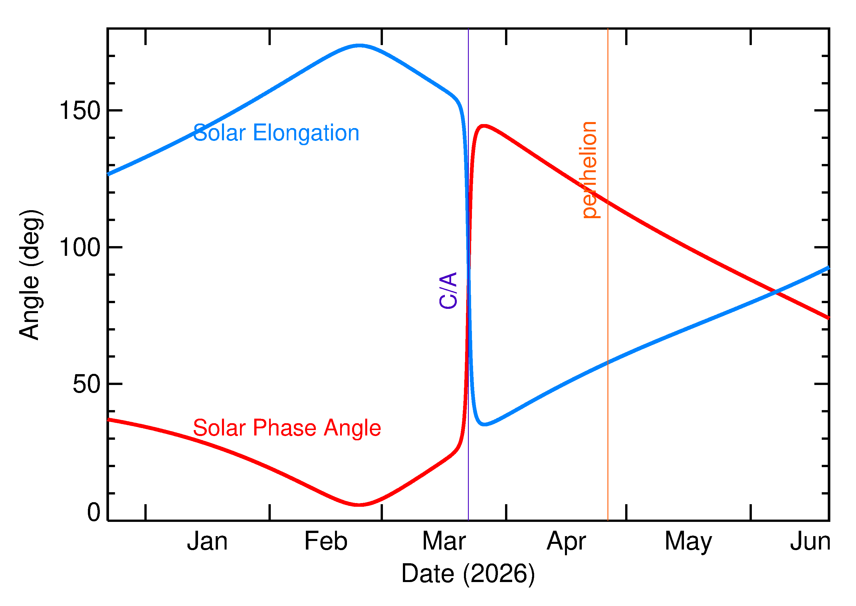 Solar Elongation and Solar Phase Angle of 2026 FO3 in the months around closest approach