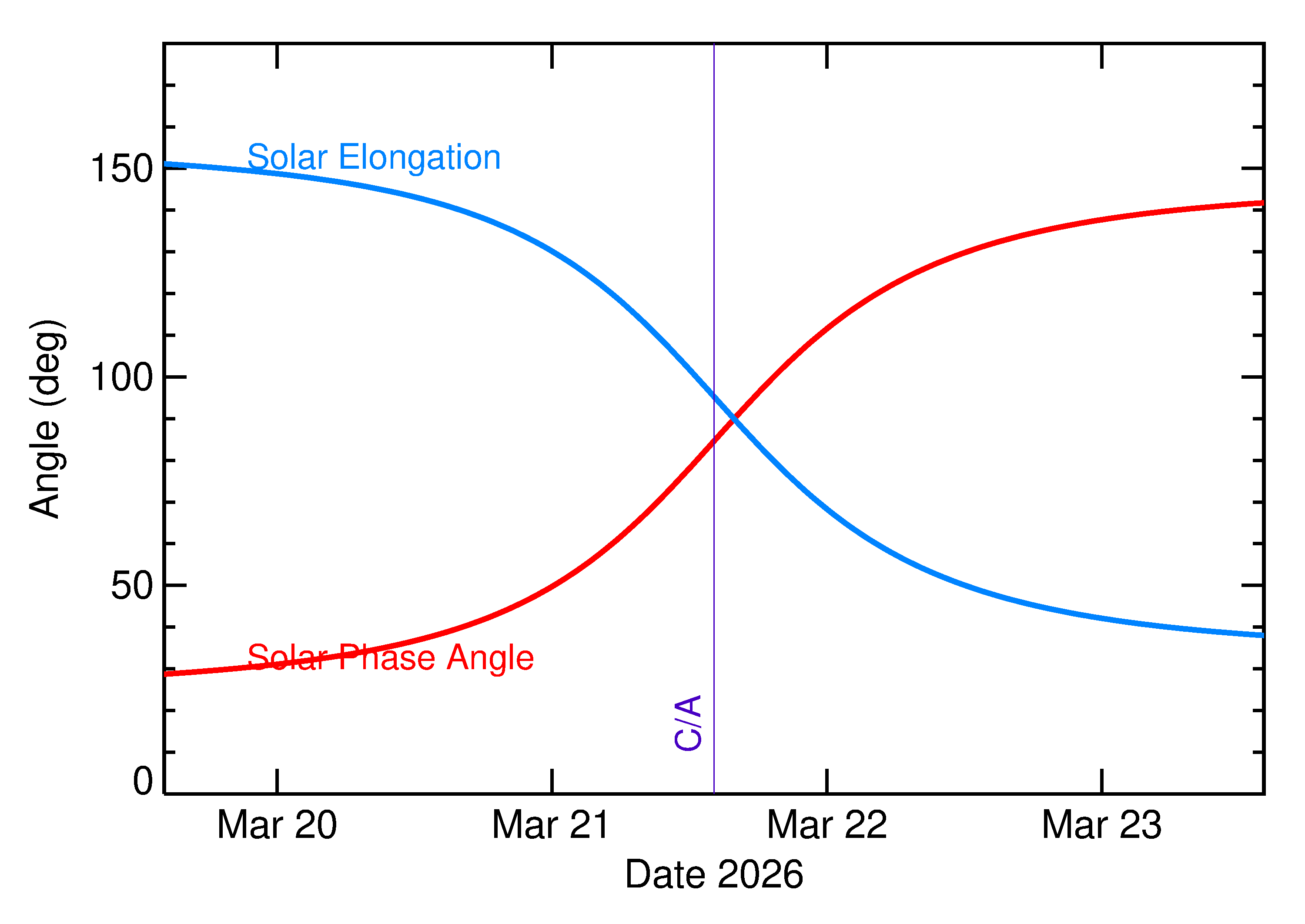 Solar Elongation and Solar Phase Angle of 2026 FO3 in the days around closest approach