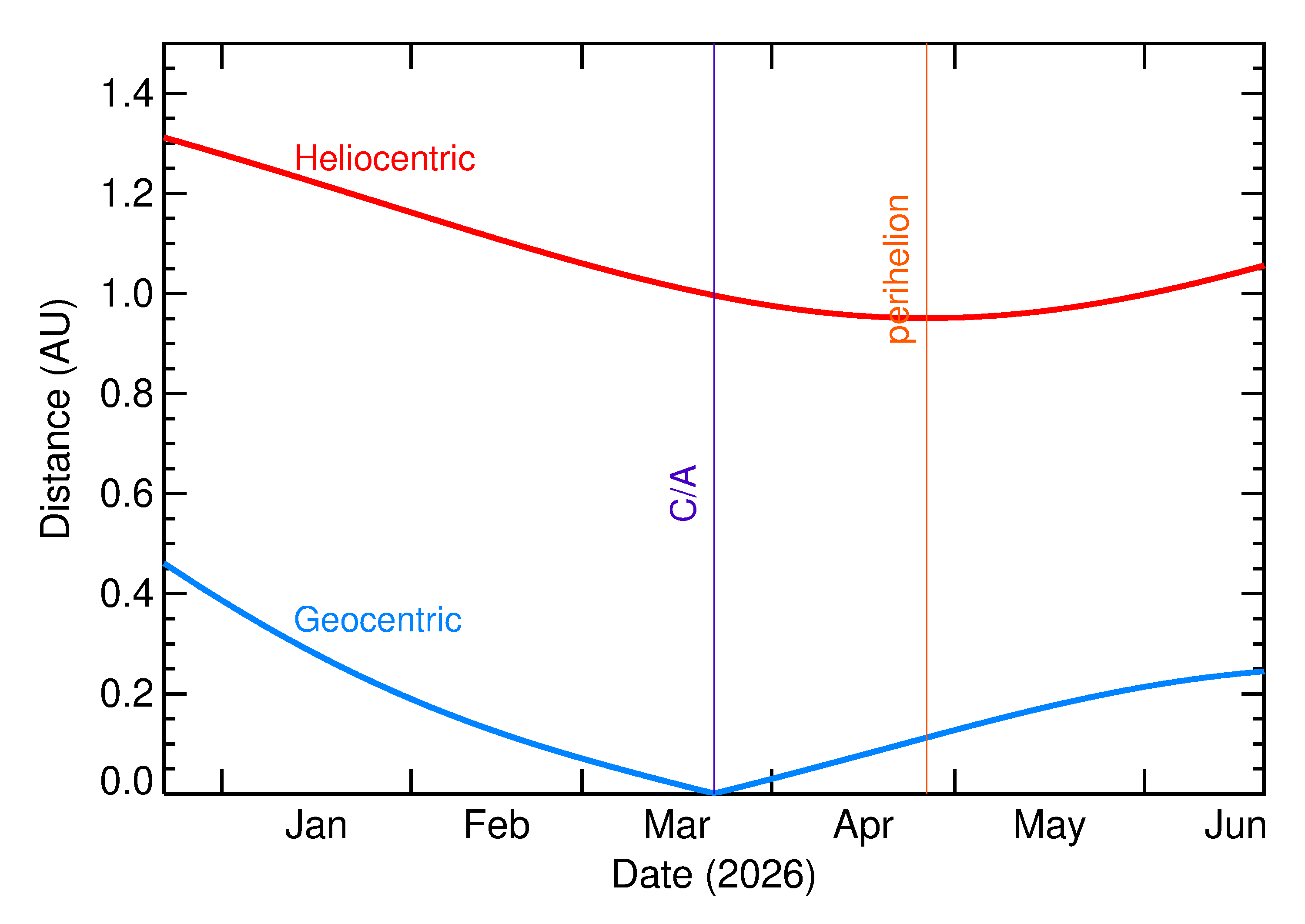 Heliocentric and Geocentric Distances of 2026 FO3 in the months around closest approach